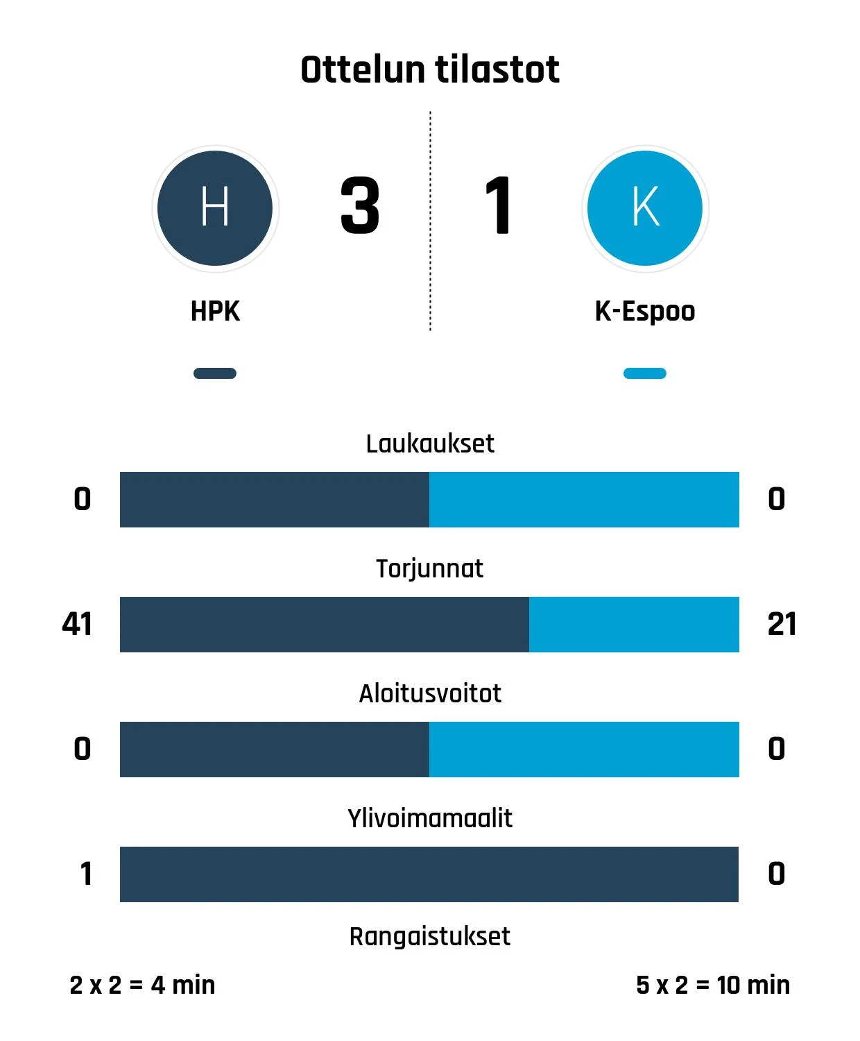 HPK:n vahva loppukiri masensi Kiekko-Espoon
