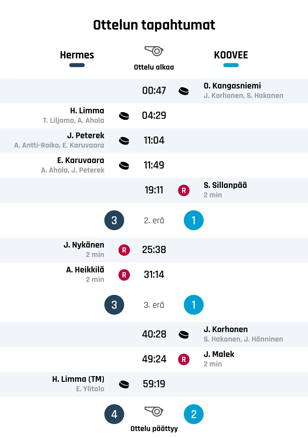Hermes nousi rinnalle ja ohi – KOOVEE kaatui 4-2