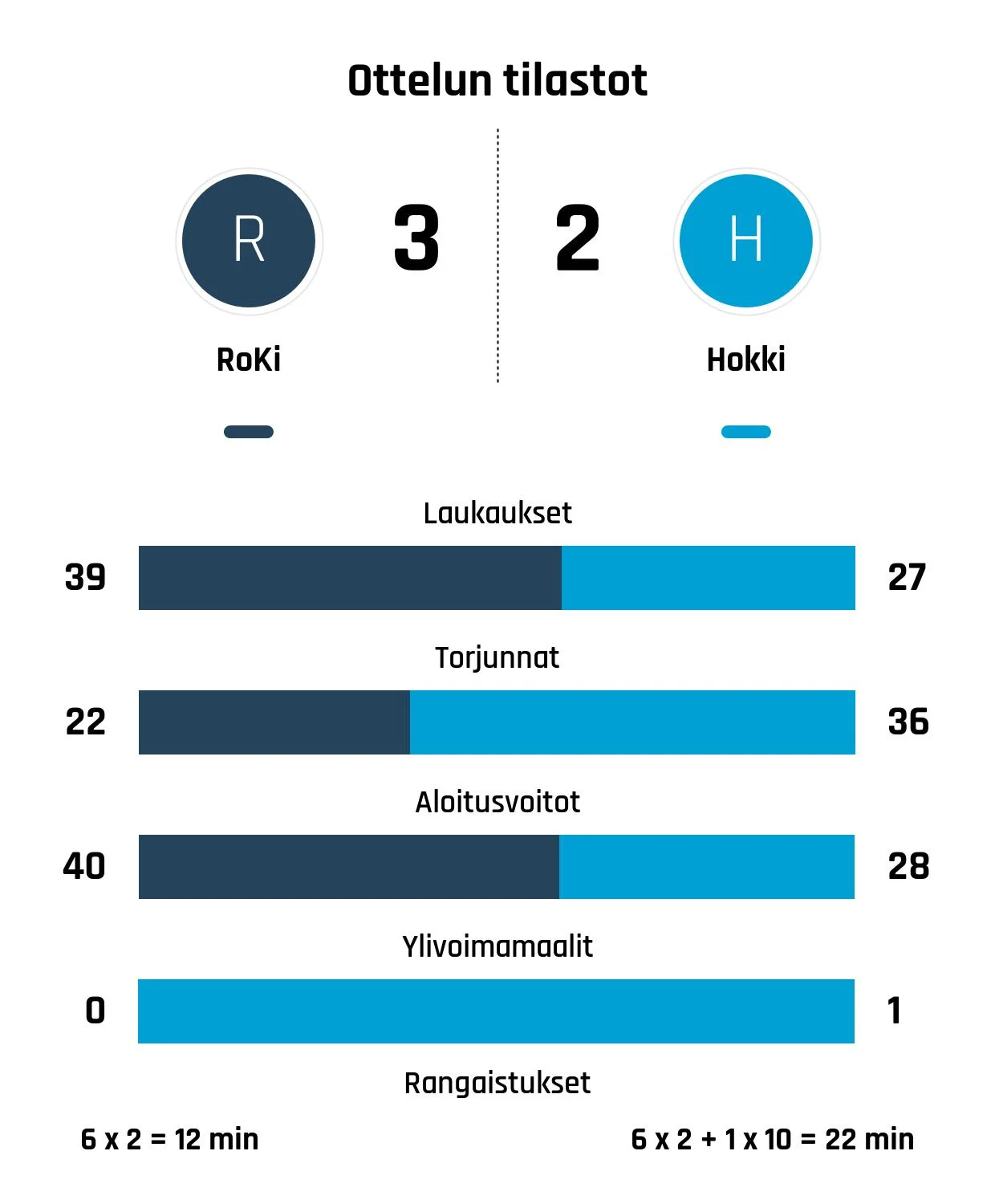 RoKin voittoputki jatkuu – nyt kaatui Hokki