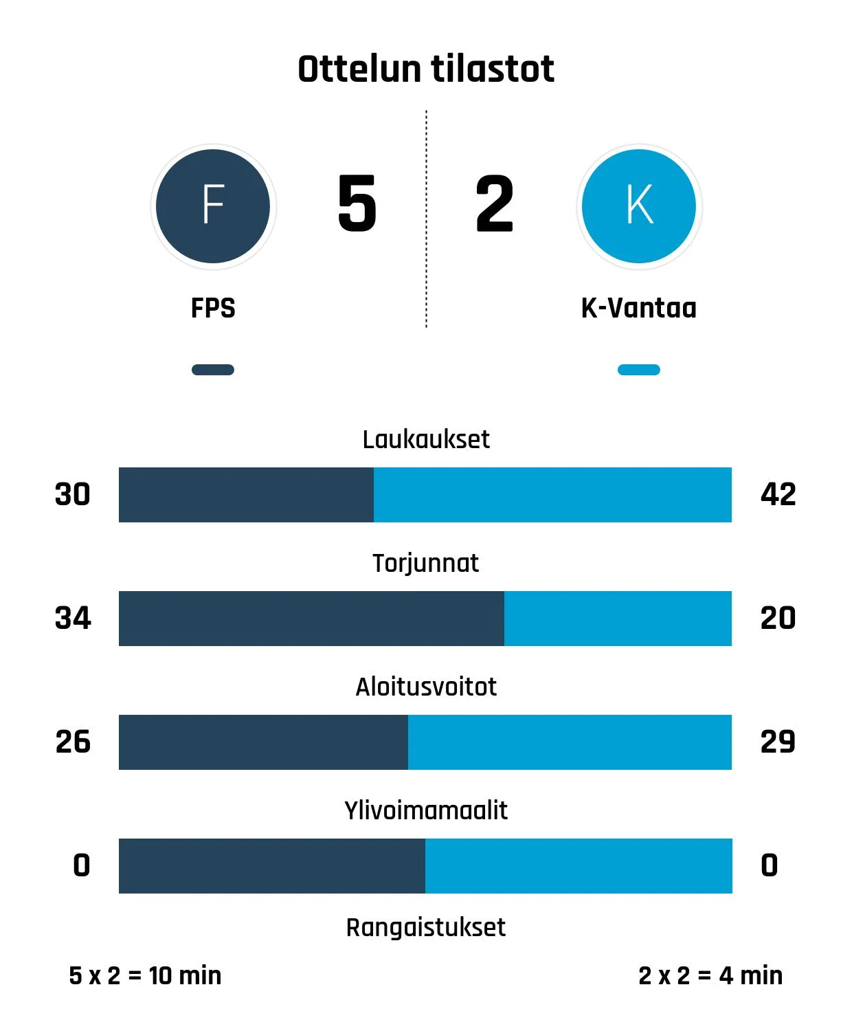 FPS ja Kuoppala kaatoi K-Vantaan
