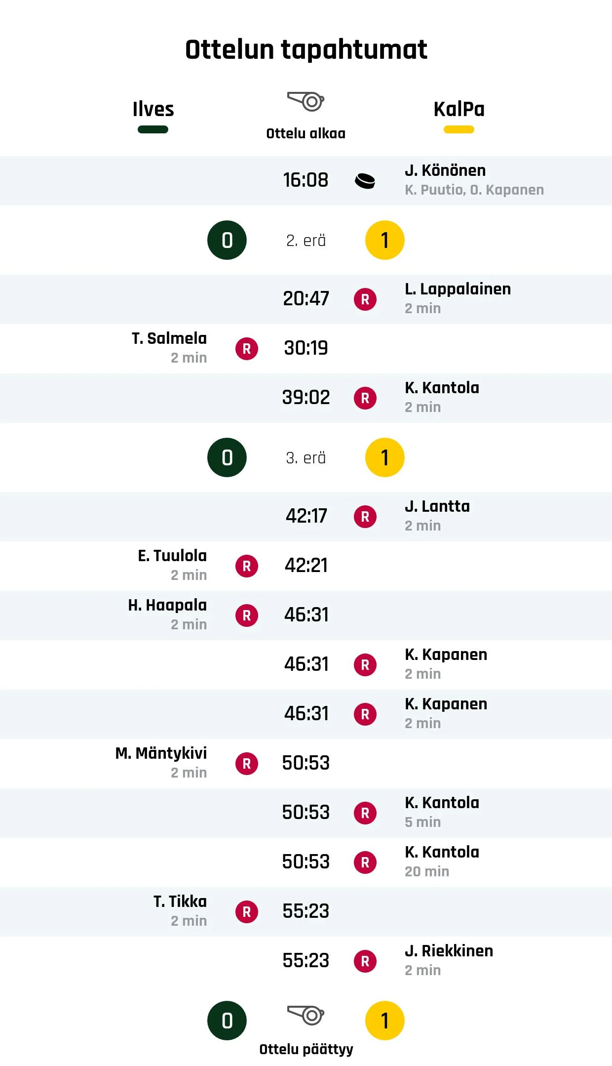 KalPalle riitti yksi maali voittoon Ilveksestä
