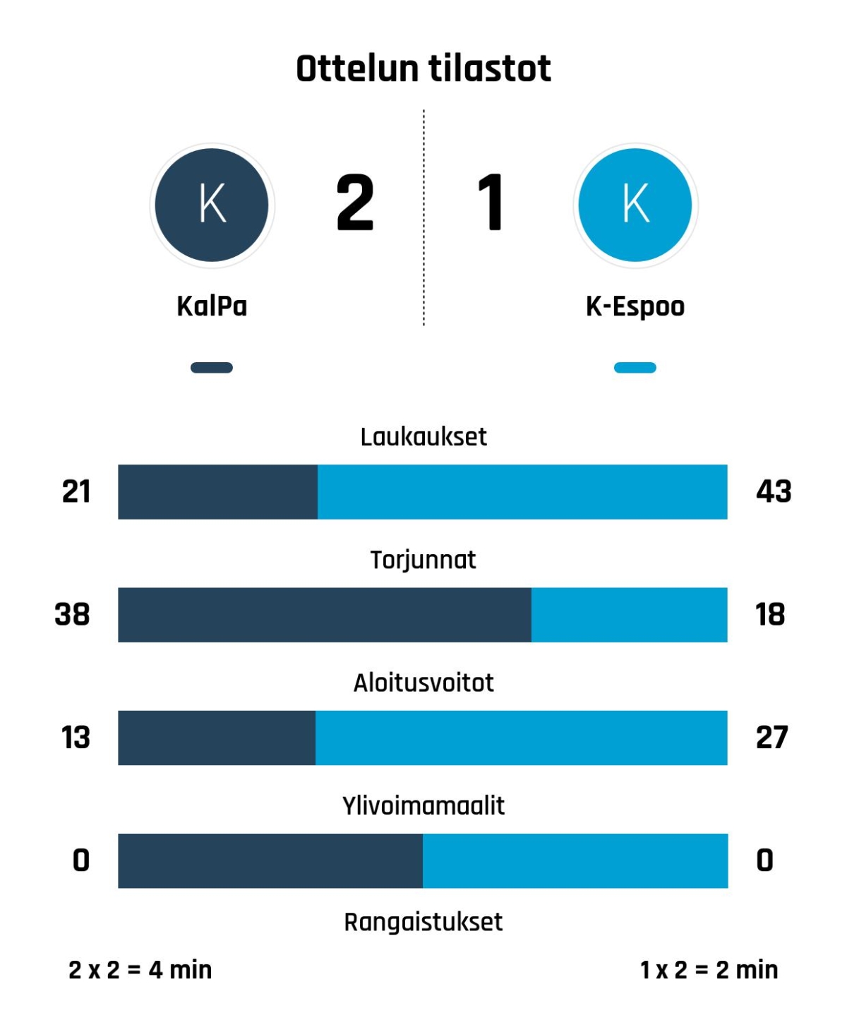 Kiekko-Espoo taipui loppuhetkillä KalPaa vastaan