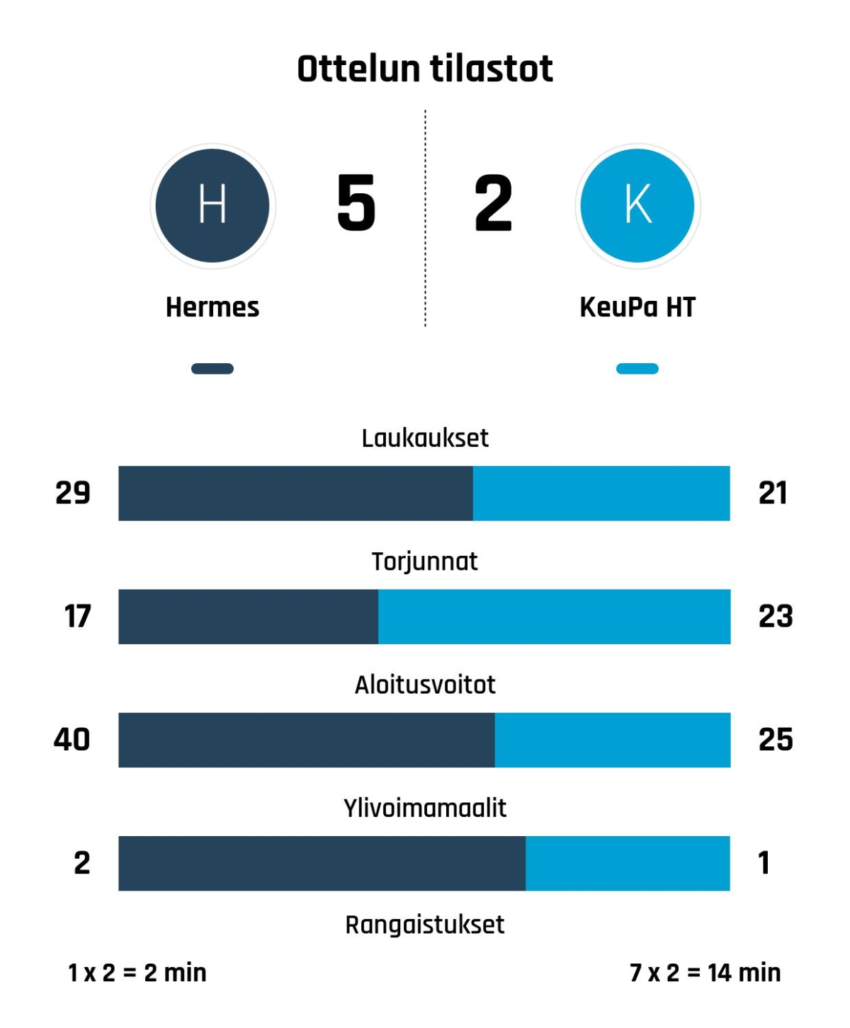 Hermes nousi rinnalle ja ohi – KeuPa HT kaatui 5-2
