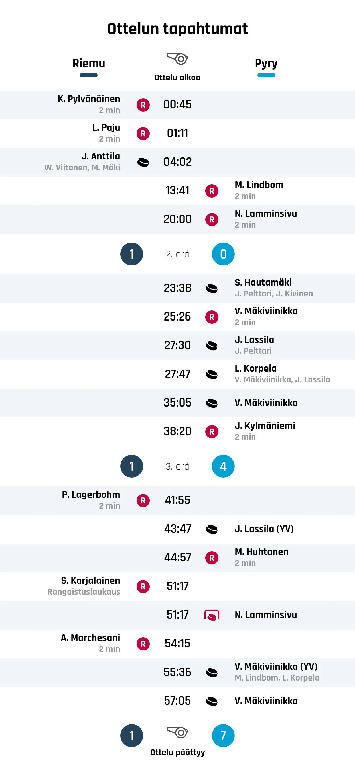 Pyry murskasi Riemun - ratkaisijana Mäkiviinikka