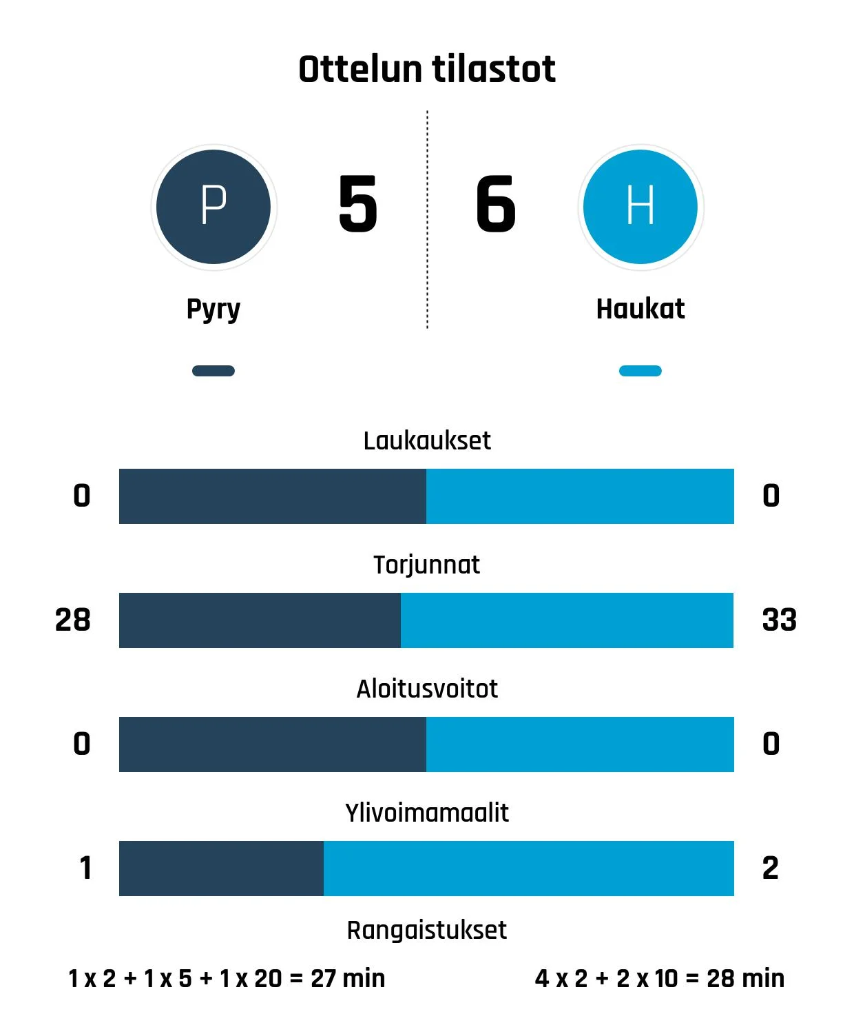 Pyry taipui rankkareilla Haukoille