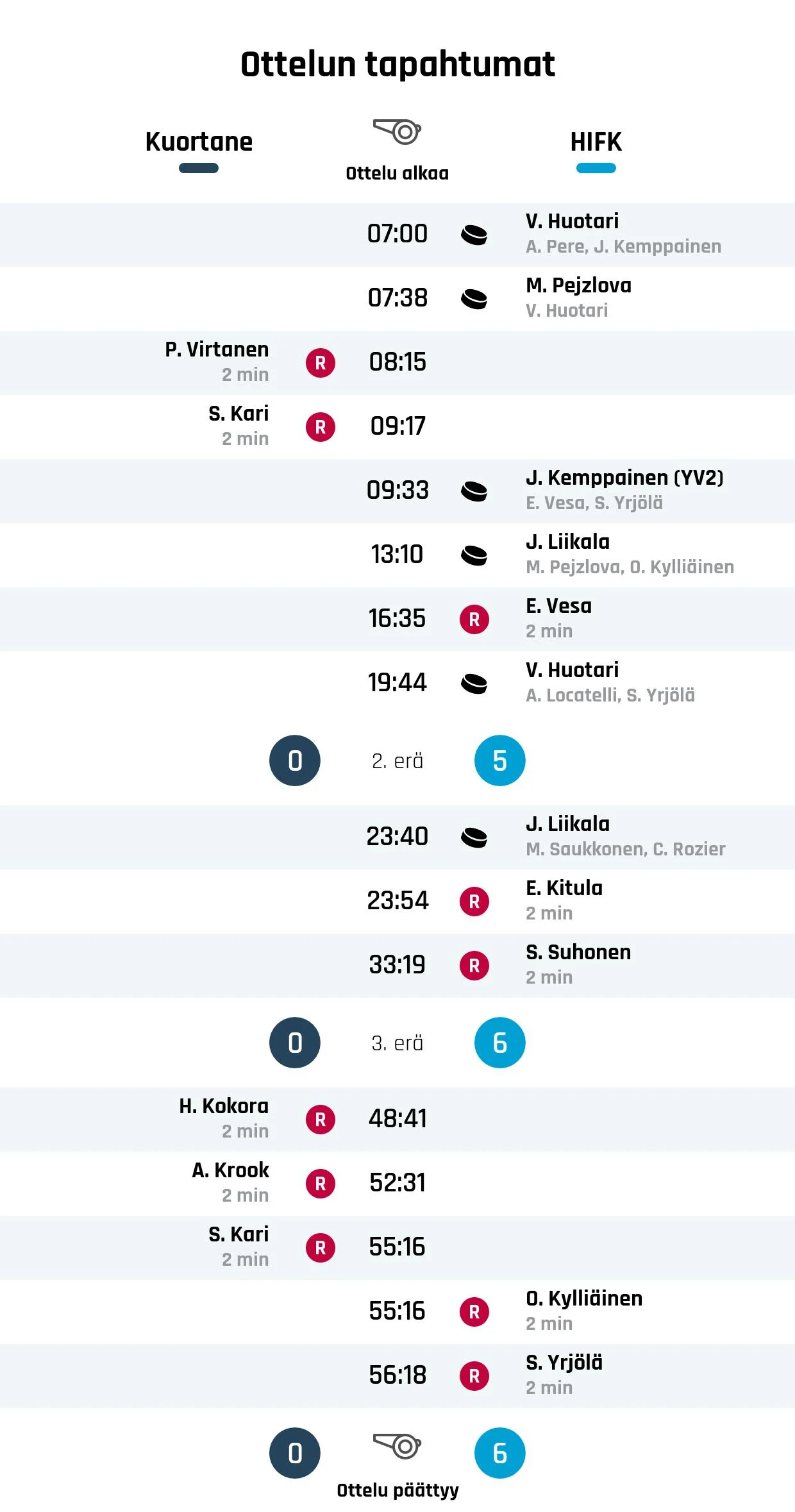 HIFK murskasi Kuortaneen