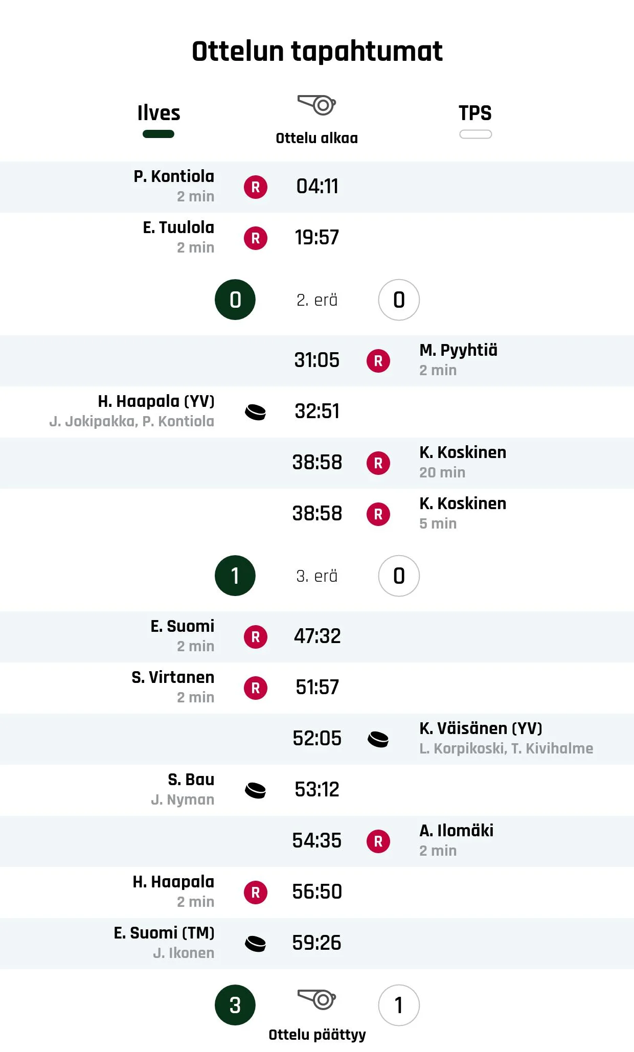 Ilves 3-1 -voittoon TPS:stä