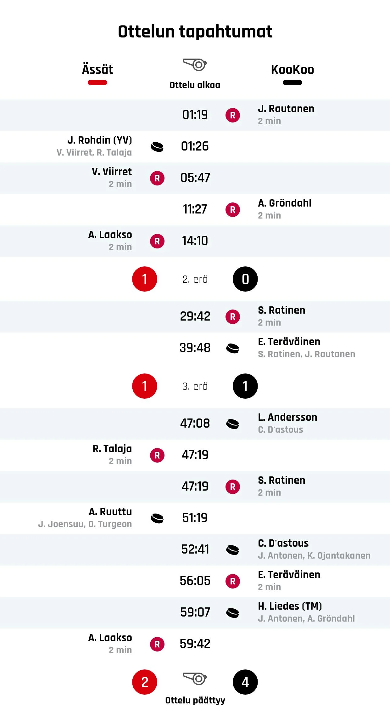 KooKoo nousi rinnalle ja ohi – Ässät kaatui 4-2