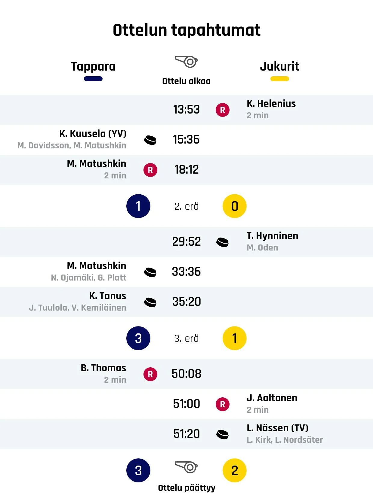 Tappara niukkaan voittoon Jukureista – Tanus iski ratkaisun