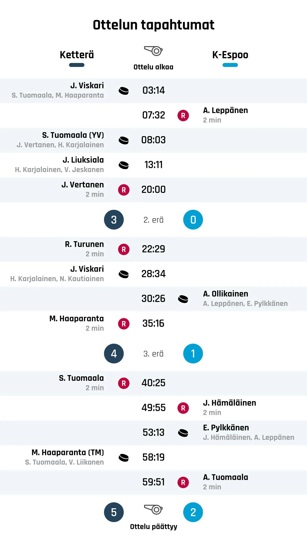 Ketterä päihitti K-Espoon 5-2