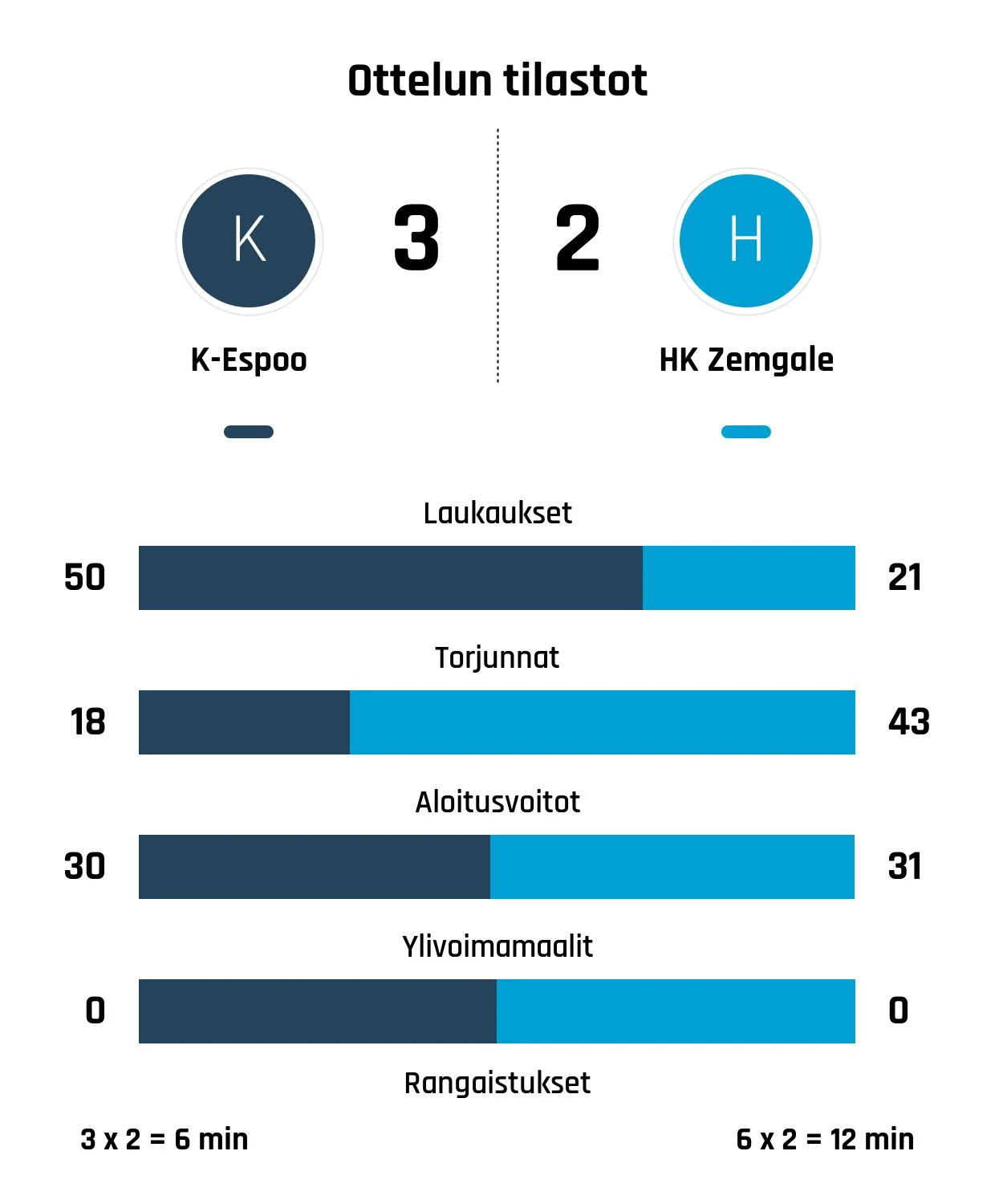 HK Zemgale taipui rankkareilla K-Espoolle