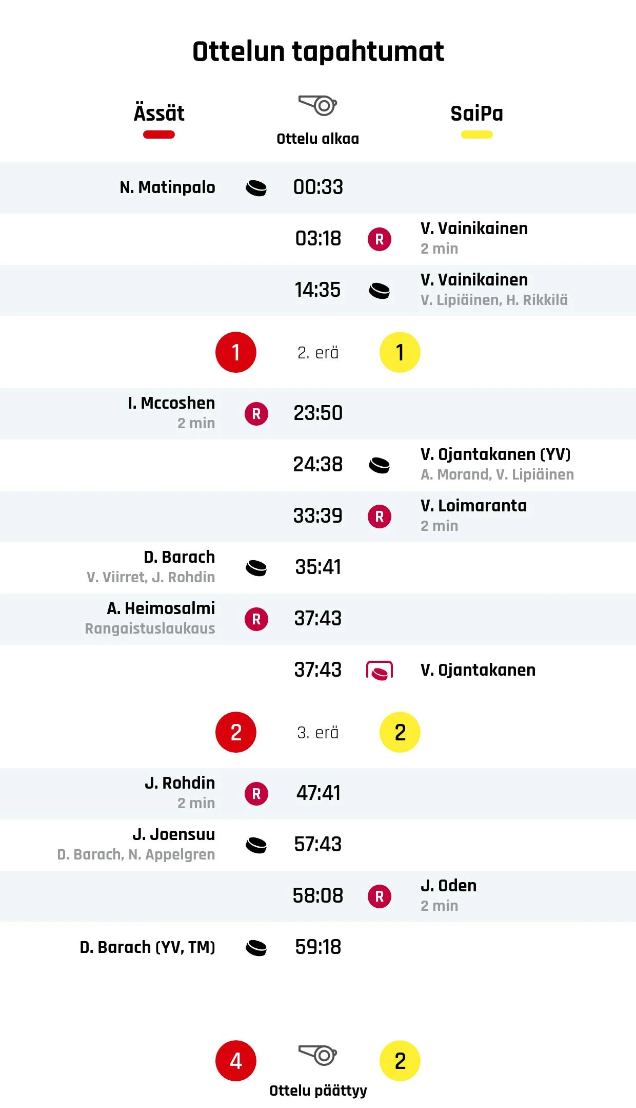Ässät nousi rinnalle ja ohi – SaiPa kaatui 4-2