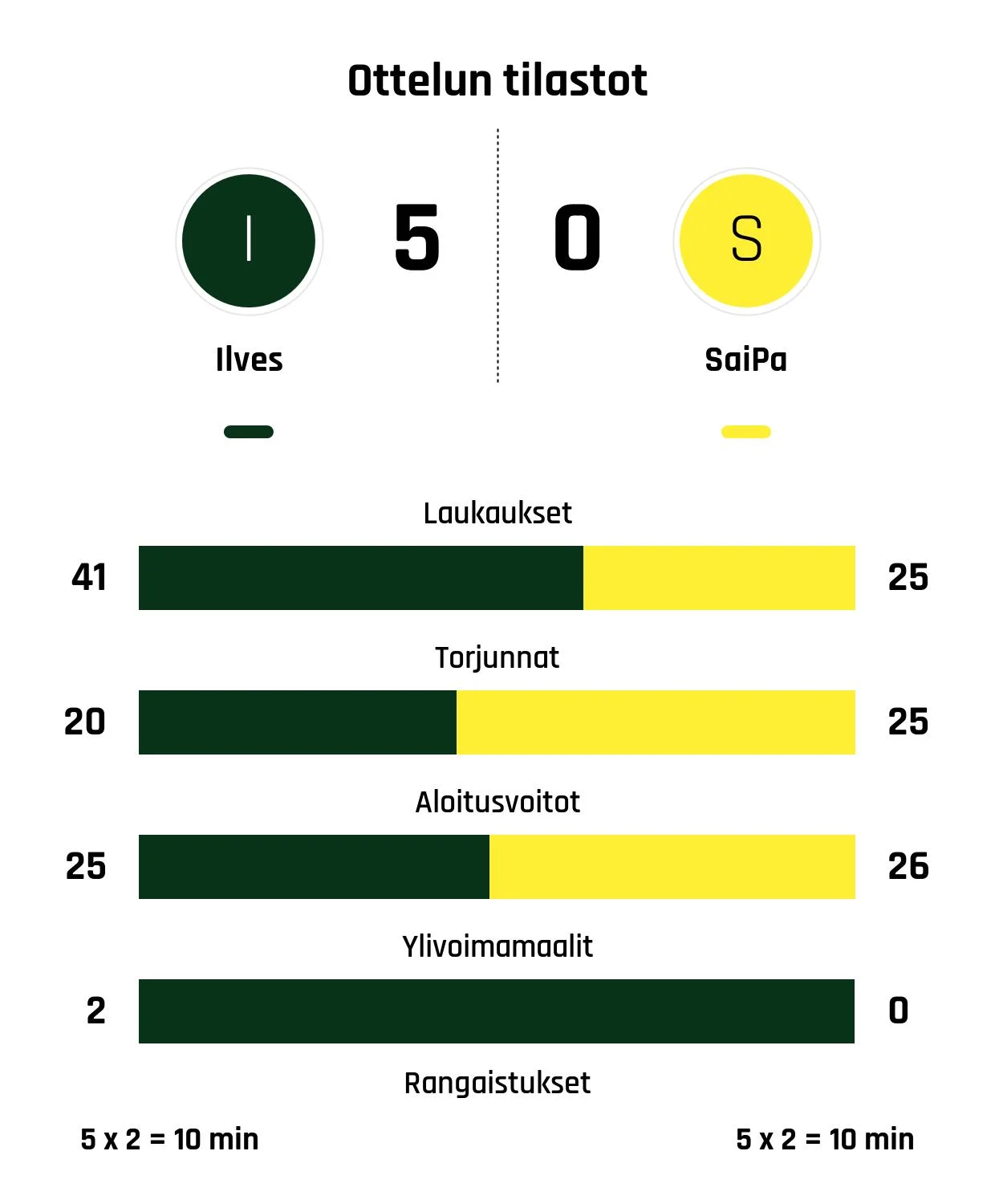 Jokipakka vei Ilveksen suurinumeroiseen voittoon SaiPasta