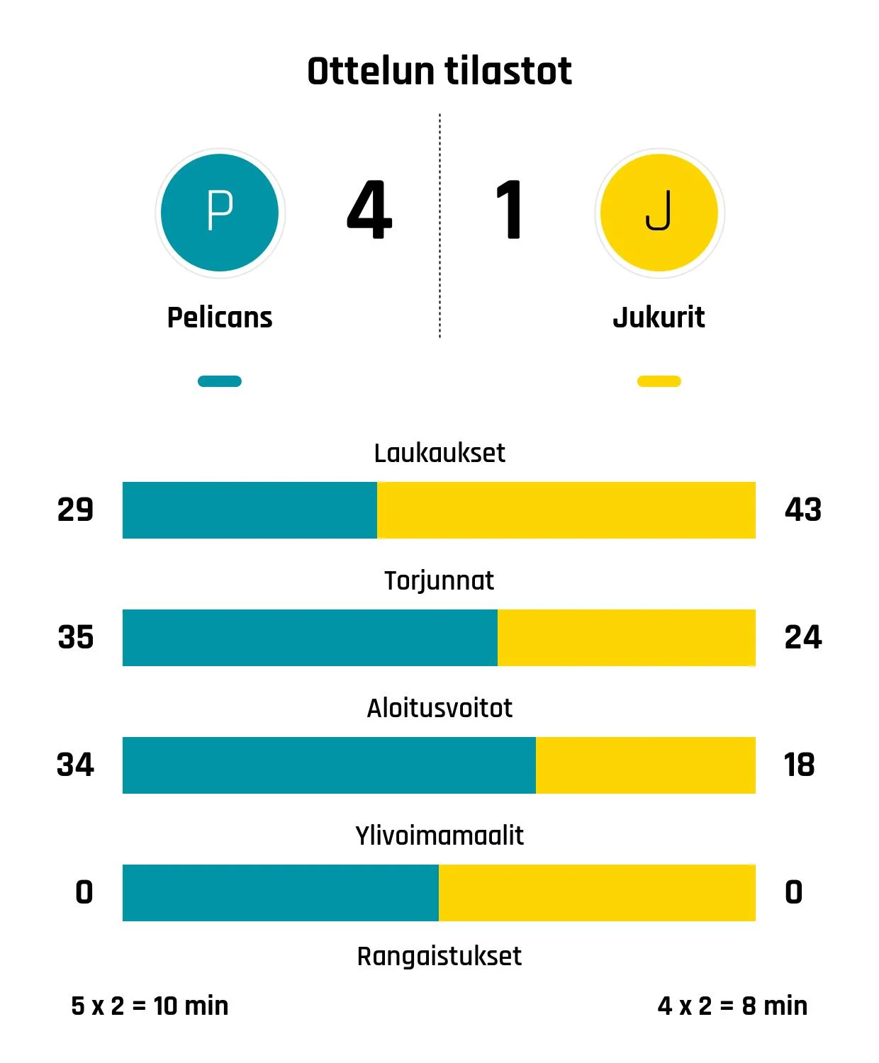 Pelicans 4-1 -voittoon Jukureista
