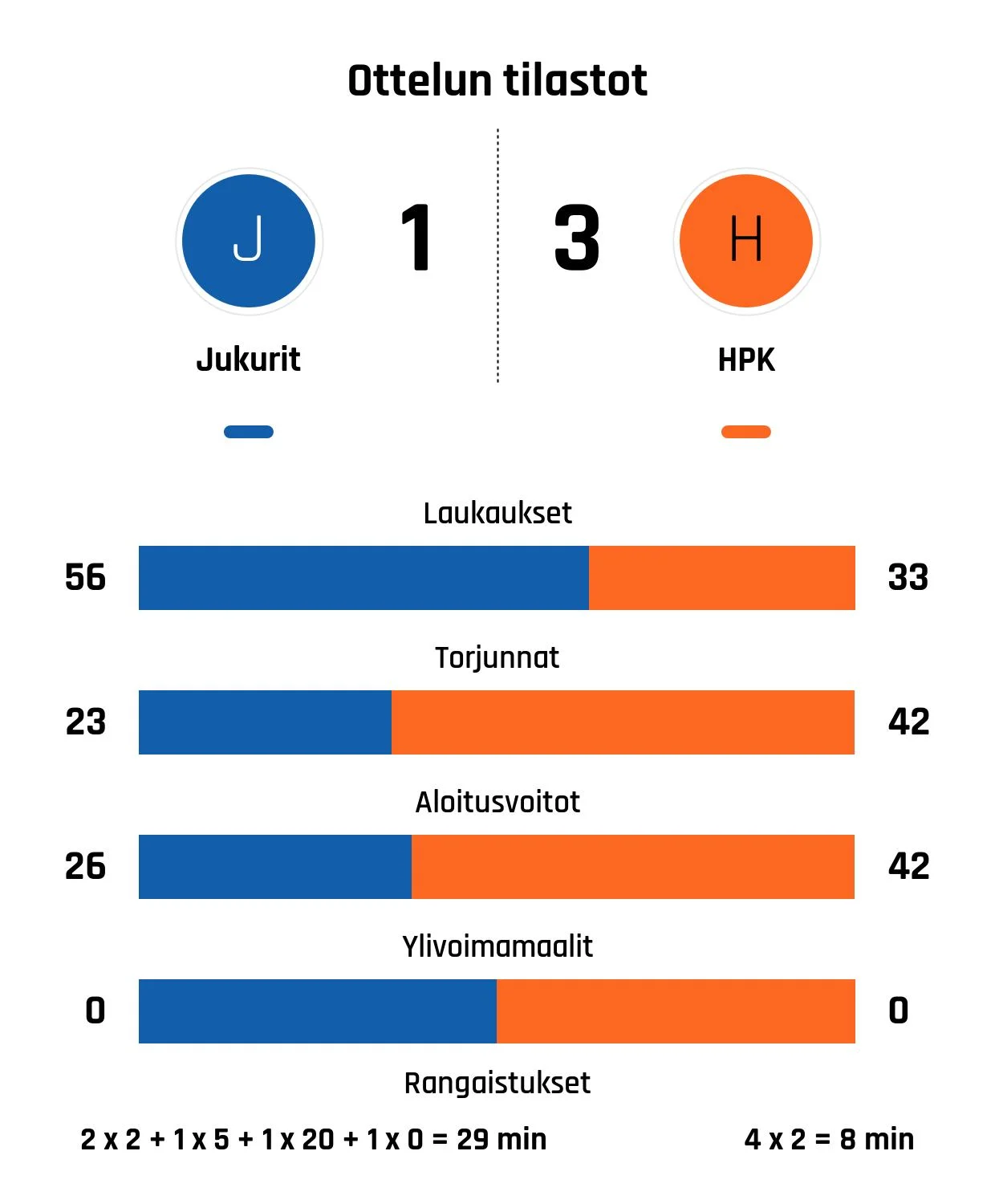 HPK liian kova pala Jukureille