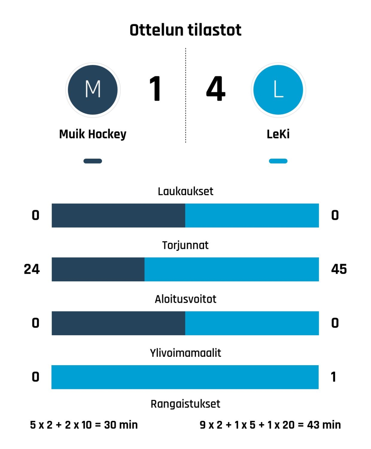 LeKi nousi rinnalle ja ohi – Muik Hockey kaatui 4-1