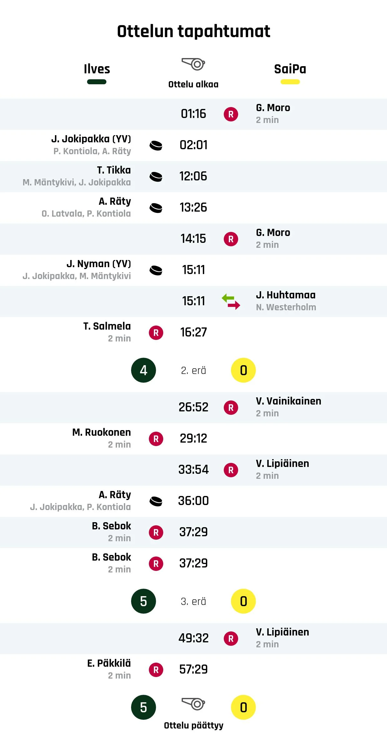 Jokipakka vei Ilveksen suurinumeroiseen voittoon SaiPasta