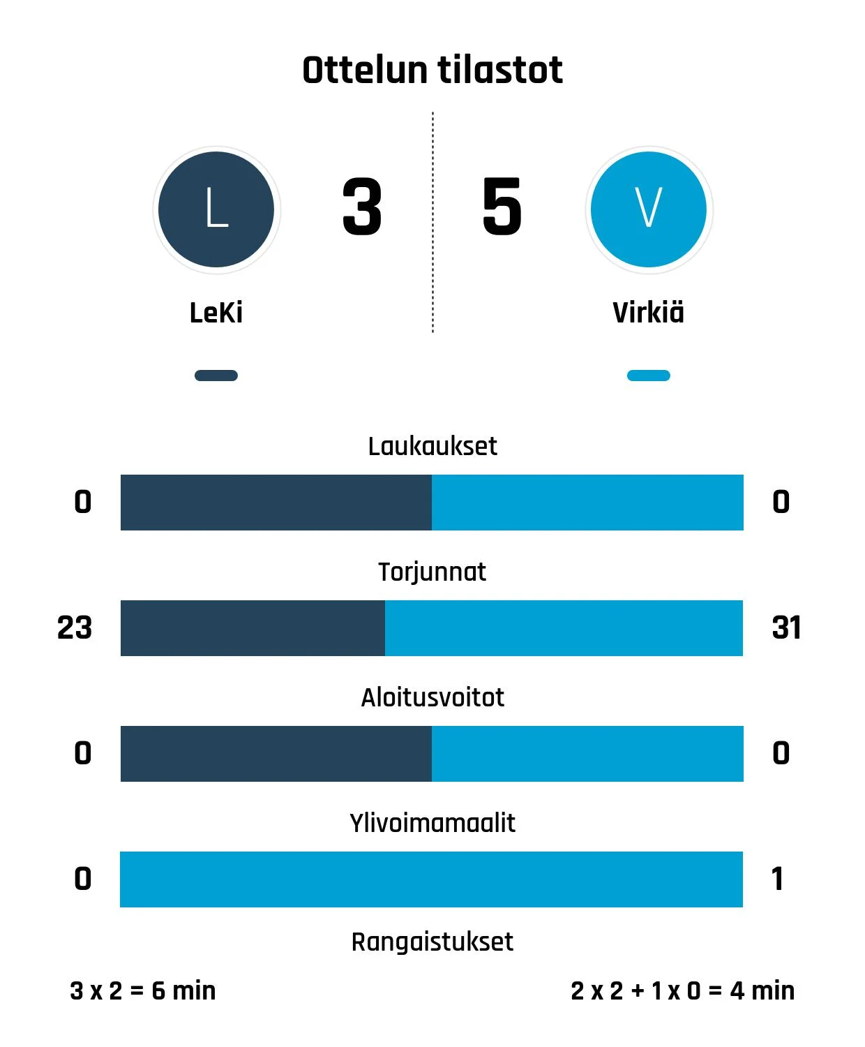 LeKi taipui loppuhetkillä Virkiää vastaan