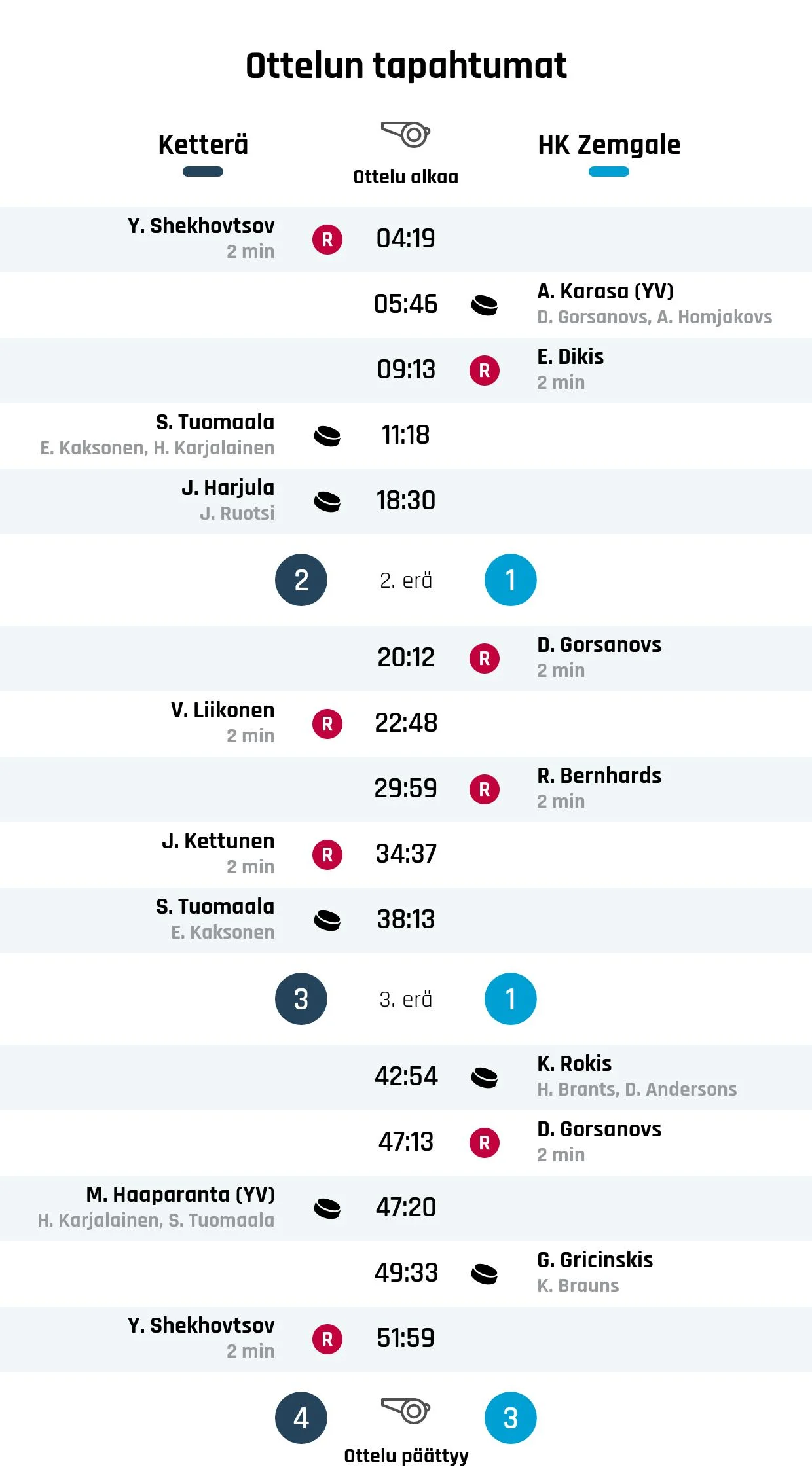 Ketterä nousi tappioasemasta voittoon HK Zemgalea vastaan