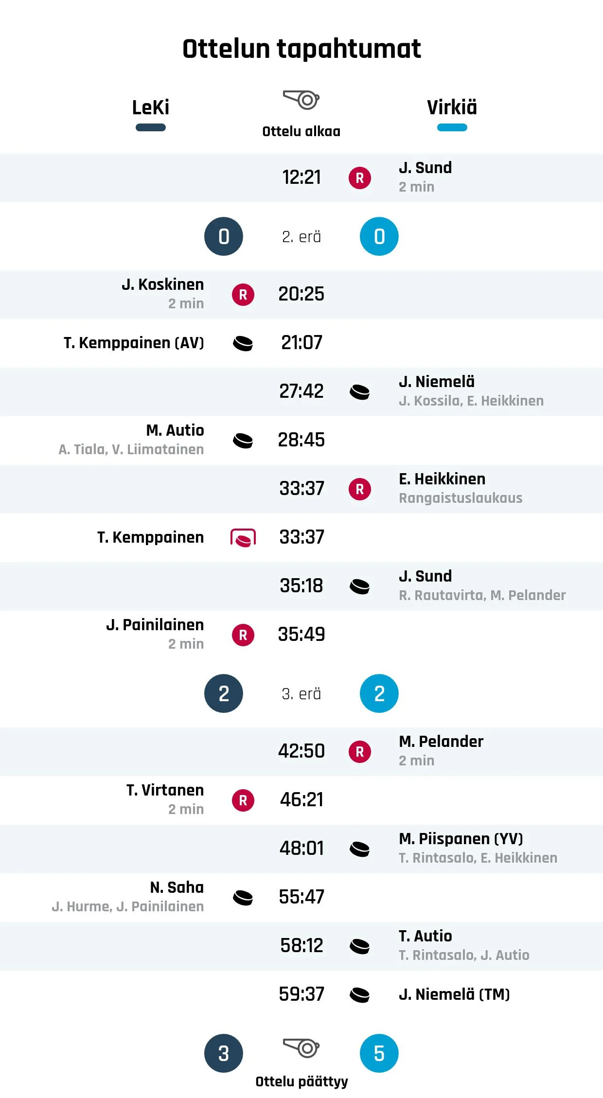 LeKi taipui loppuhetkillä Virkiää vastaan
