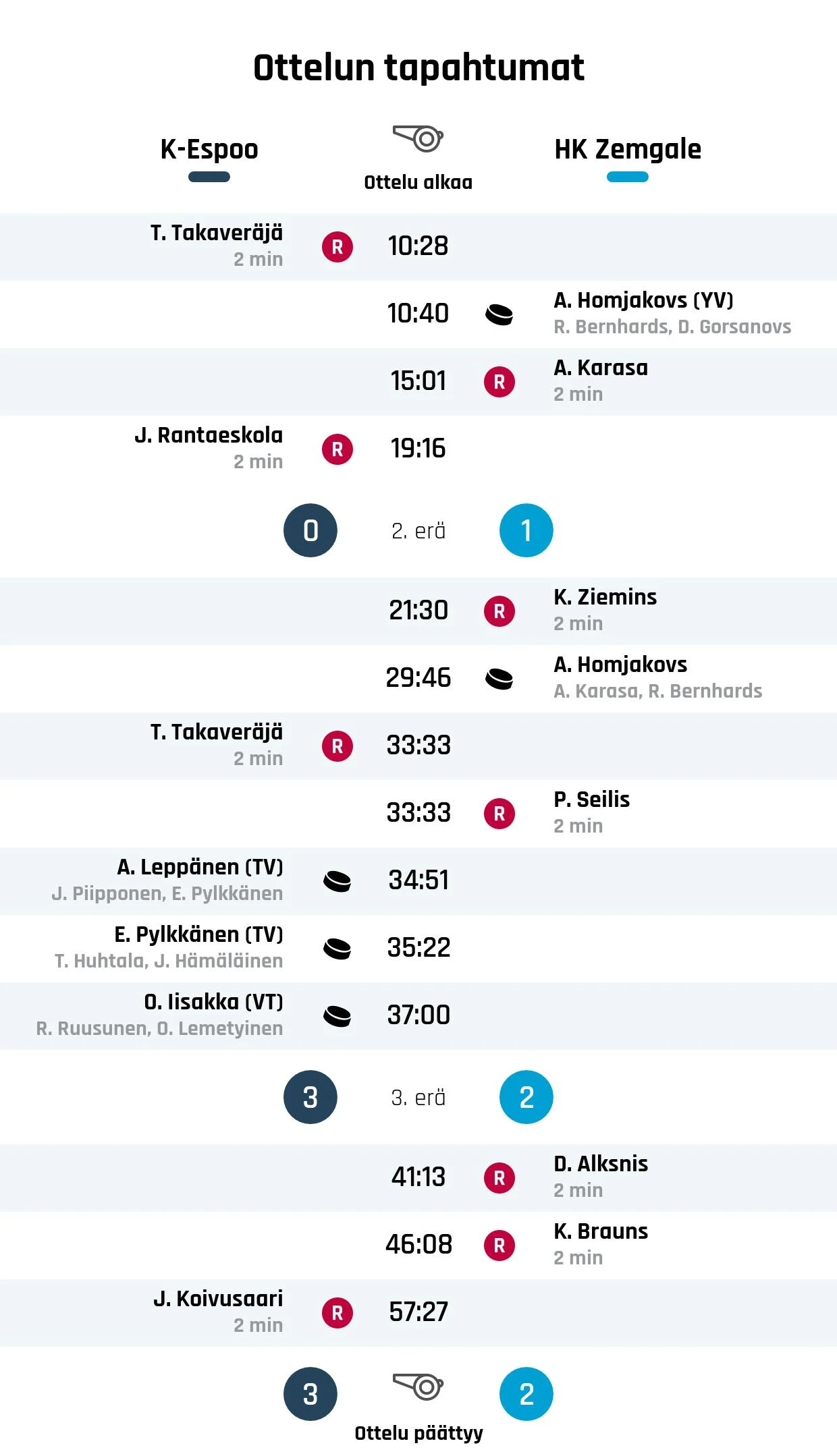 K-Espoo nousi tappioasemasta voittoon HK Zemgalea vastaan