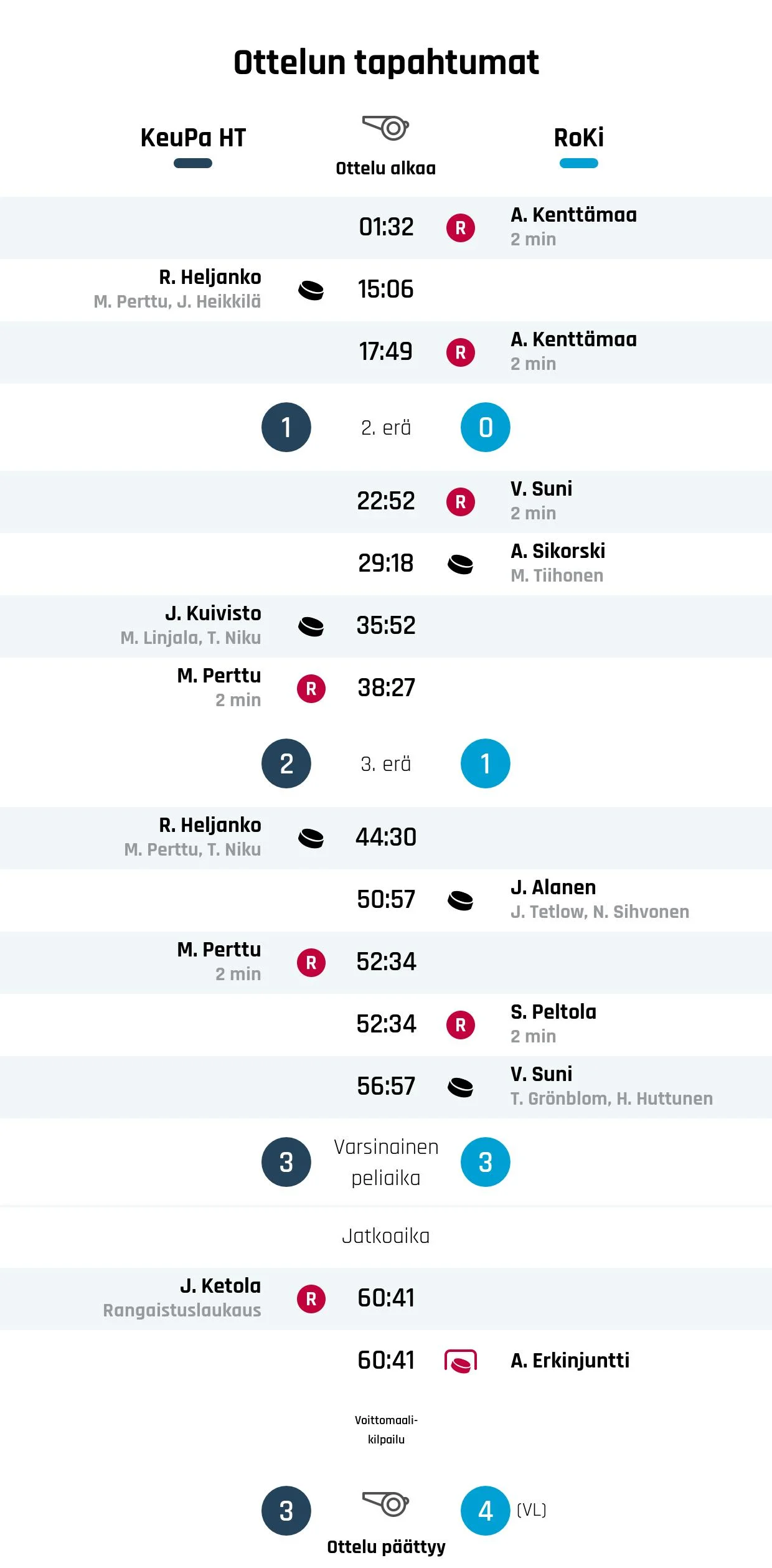 KeuPa HT taipui rankkareilla RoKille