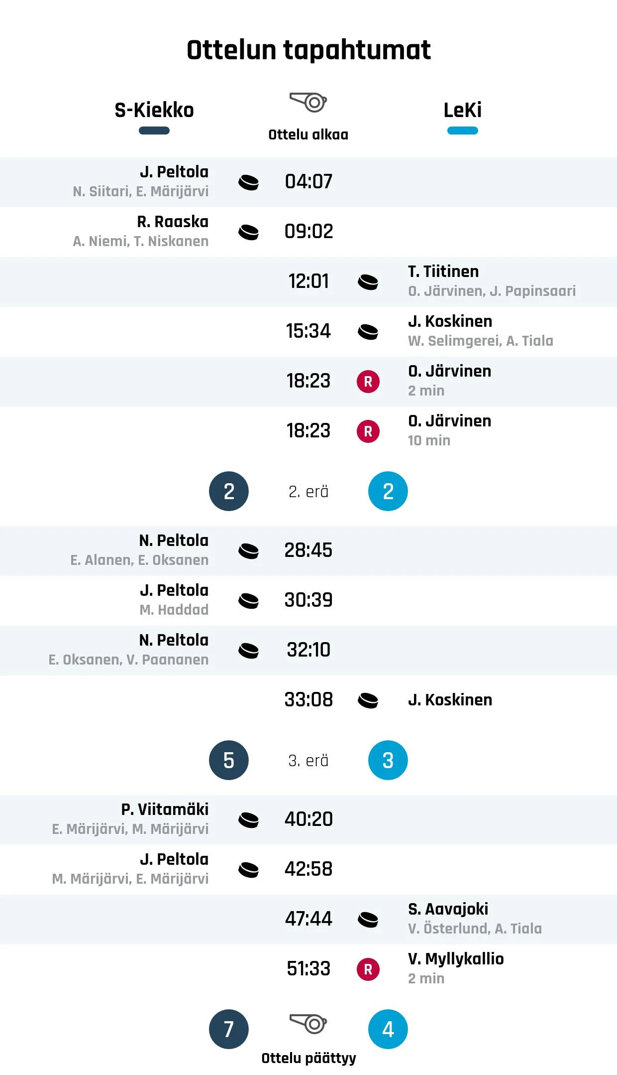 S-Kiekko liian kova pala LeKi:lle – Peltola iski hattutempun
