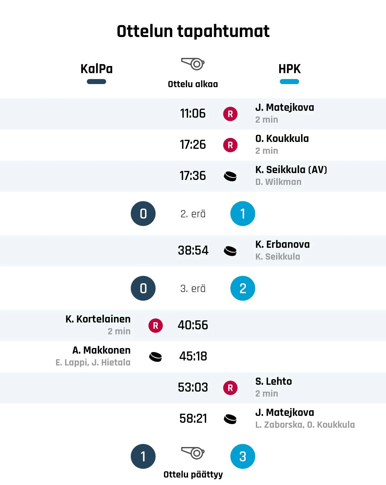 HPK jatkoi voittoputkeaan kaatamalla KalPan