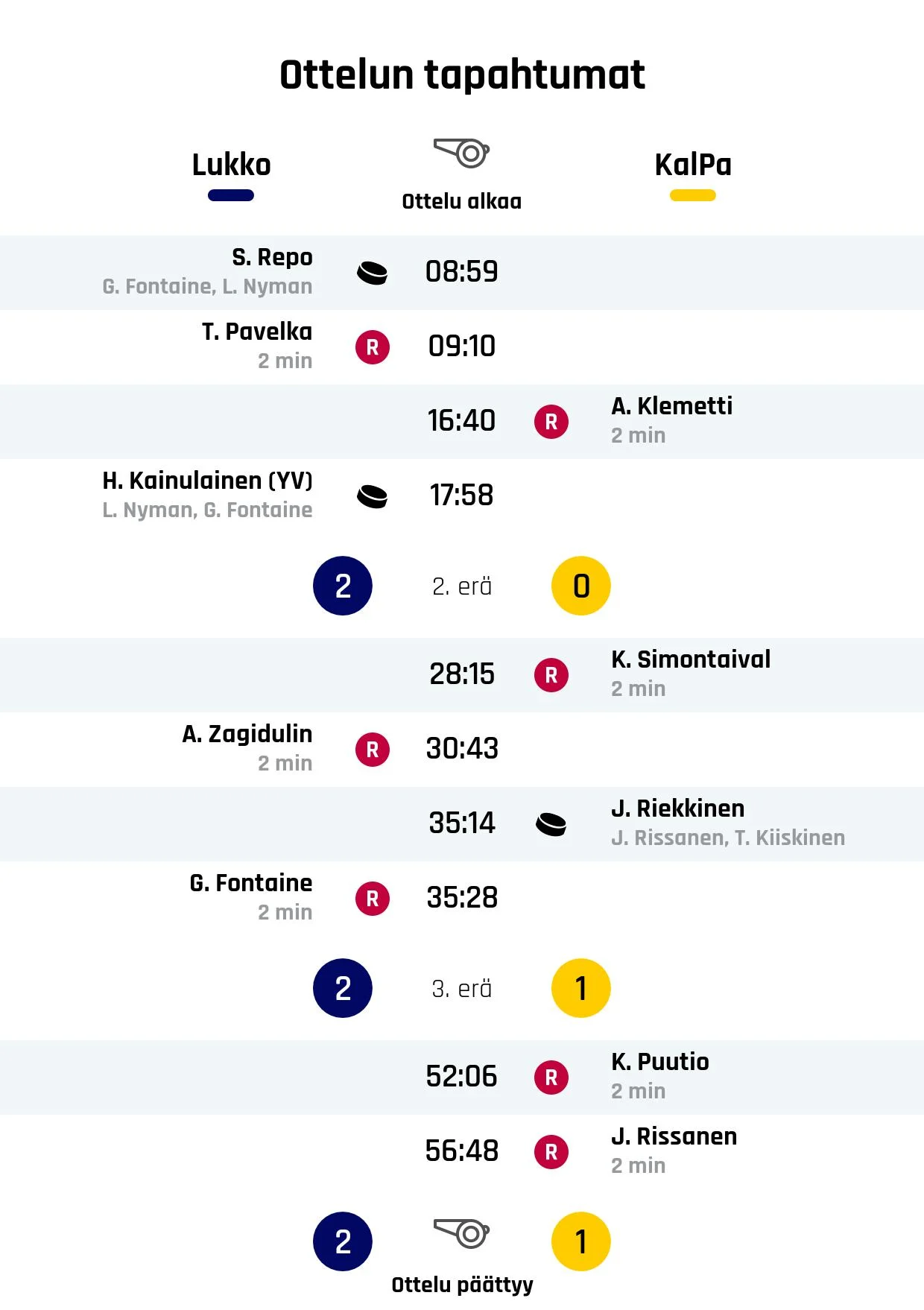KalPalle niukka tappio Lukosta