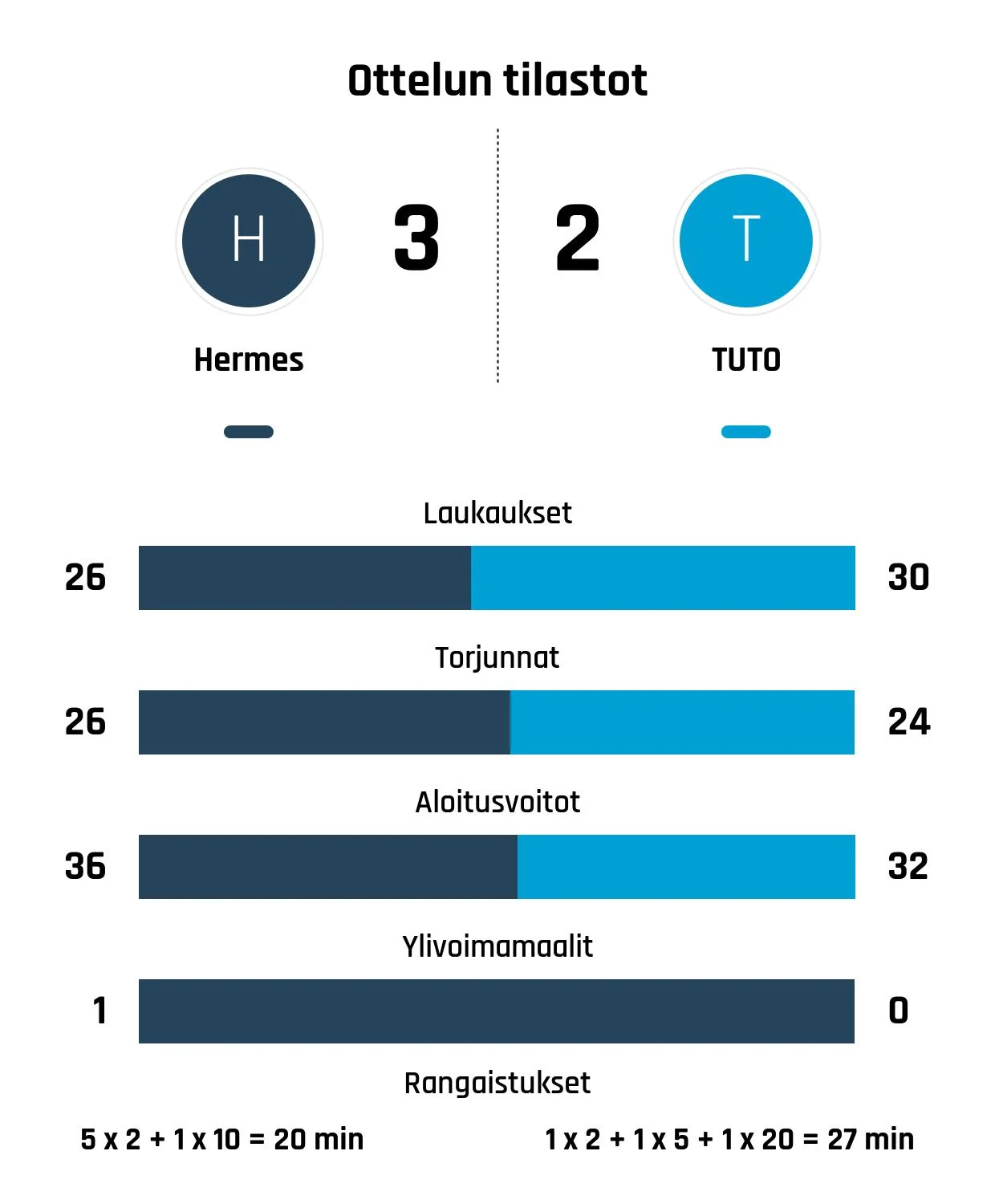 TUTO Hockey taipui Hermekselle rangaistuslaukauksilla