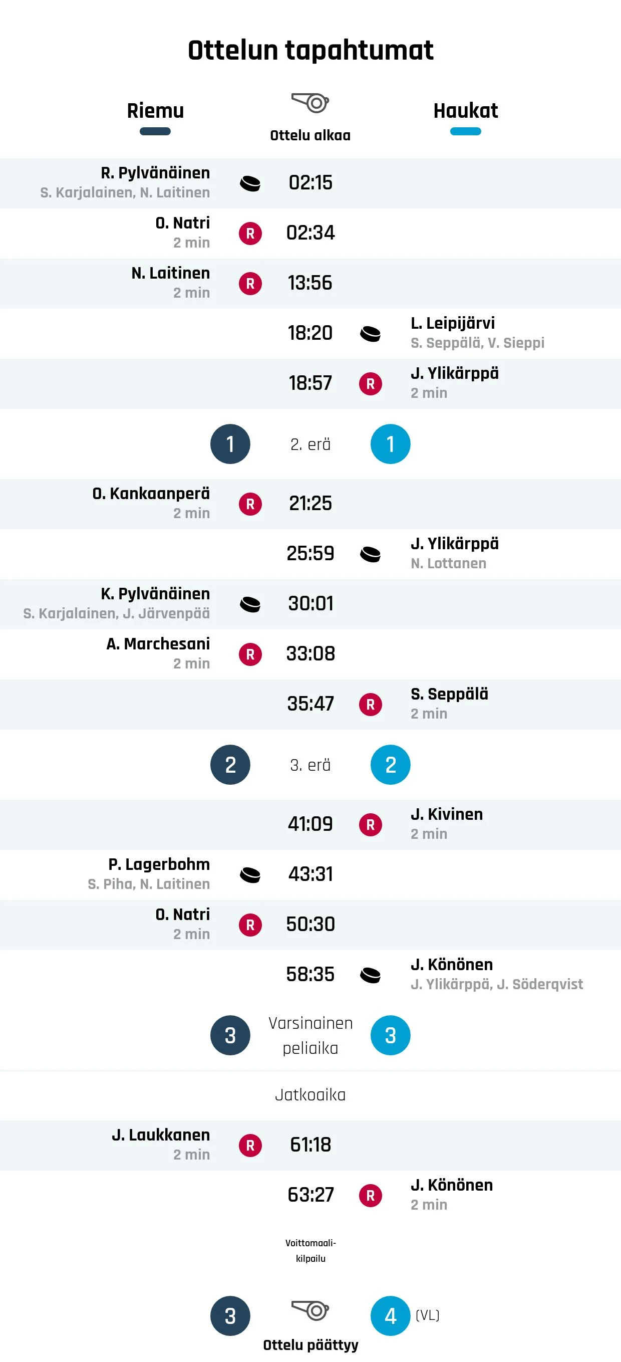 Riemu taipui rankkareilla Haukoille