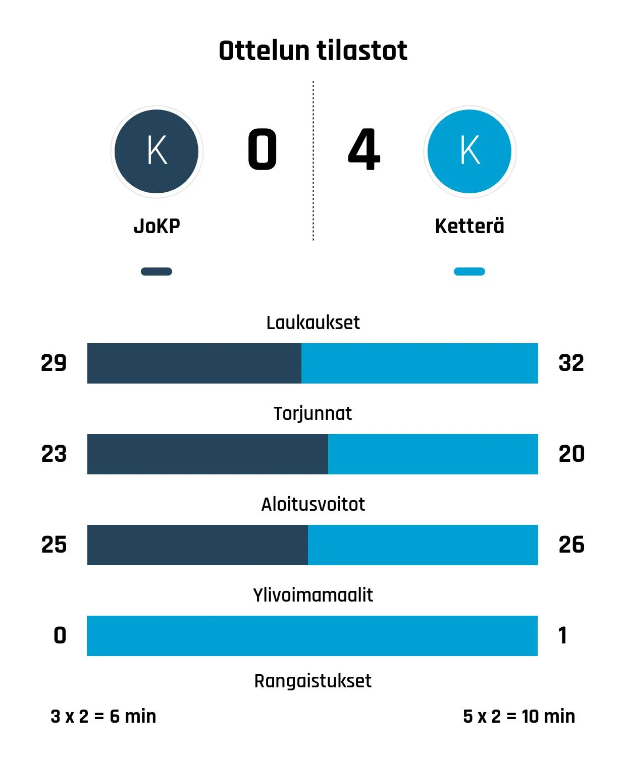 Ketterä tyrmäsi Kiekko-Pojat