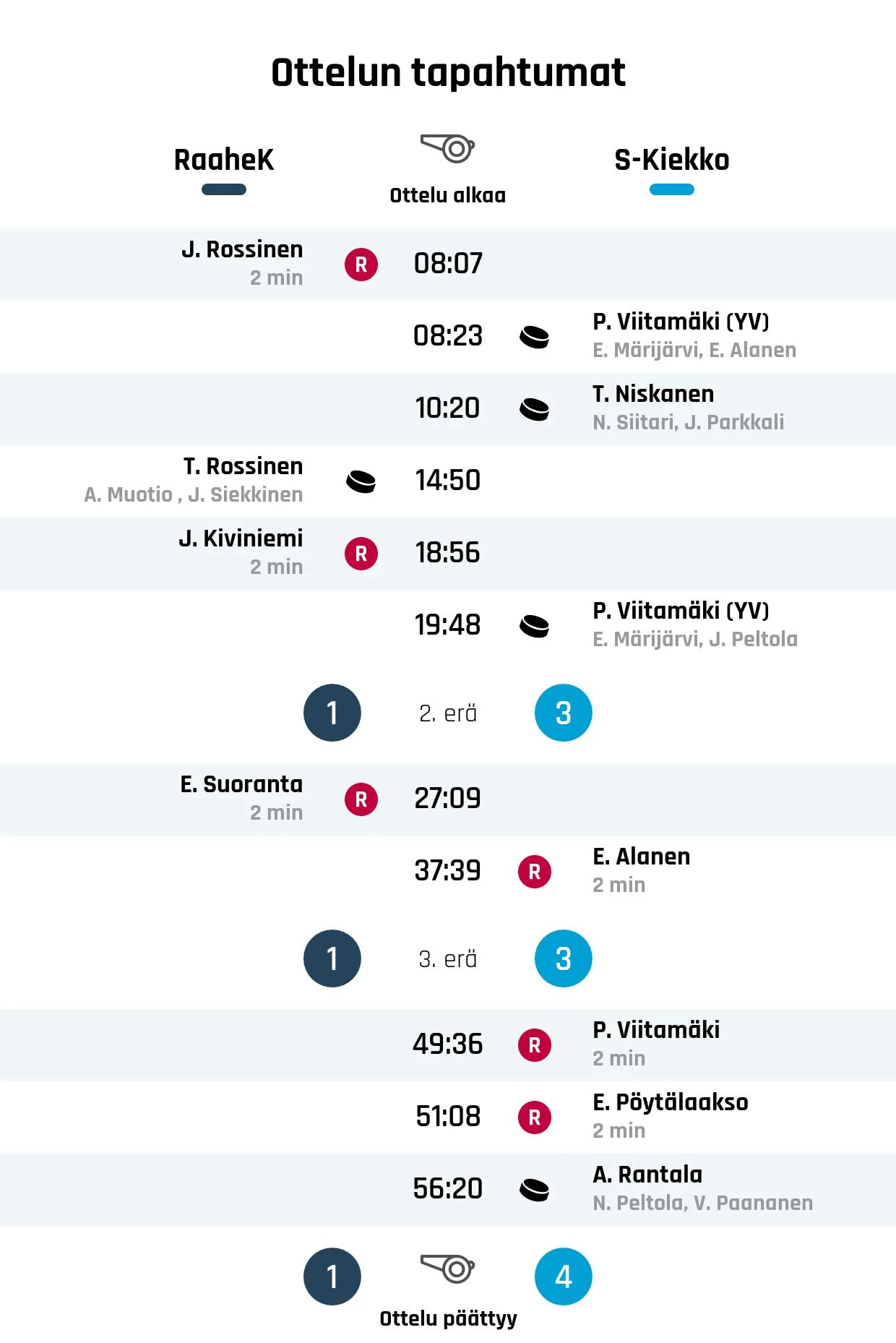 S-Kiekko päihitti Raahe-Kiekon 1-4