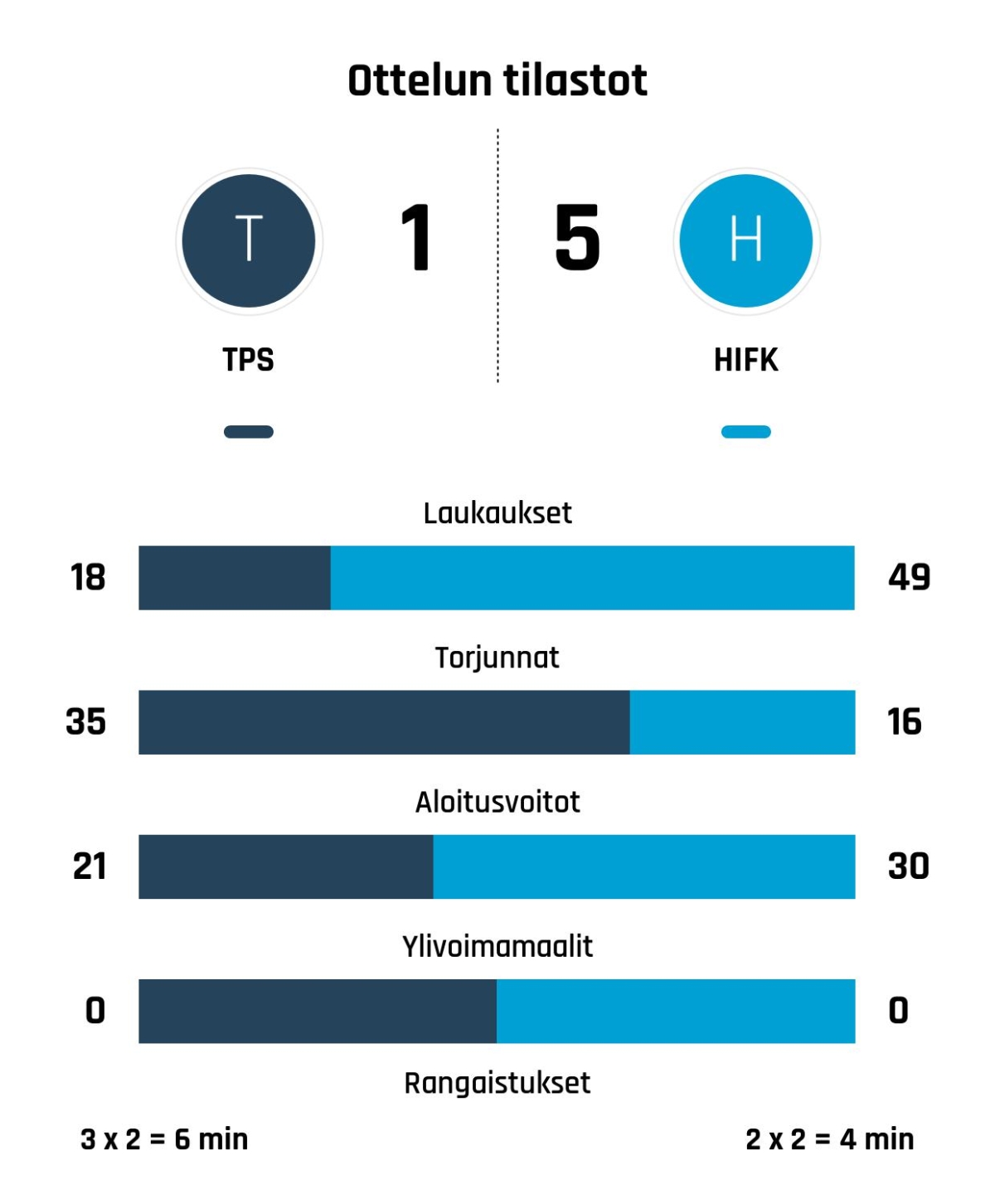 HIFK latoi taululle 1-5-tuloksen