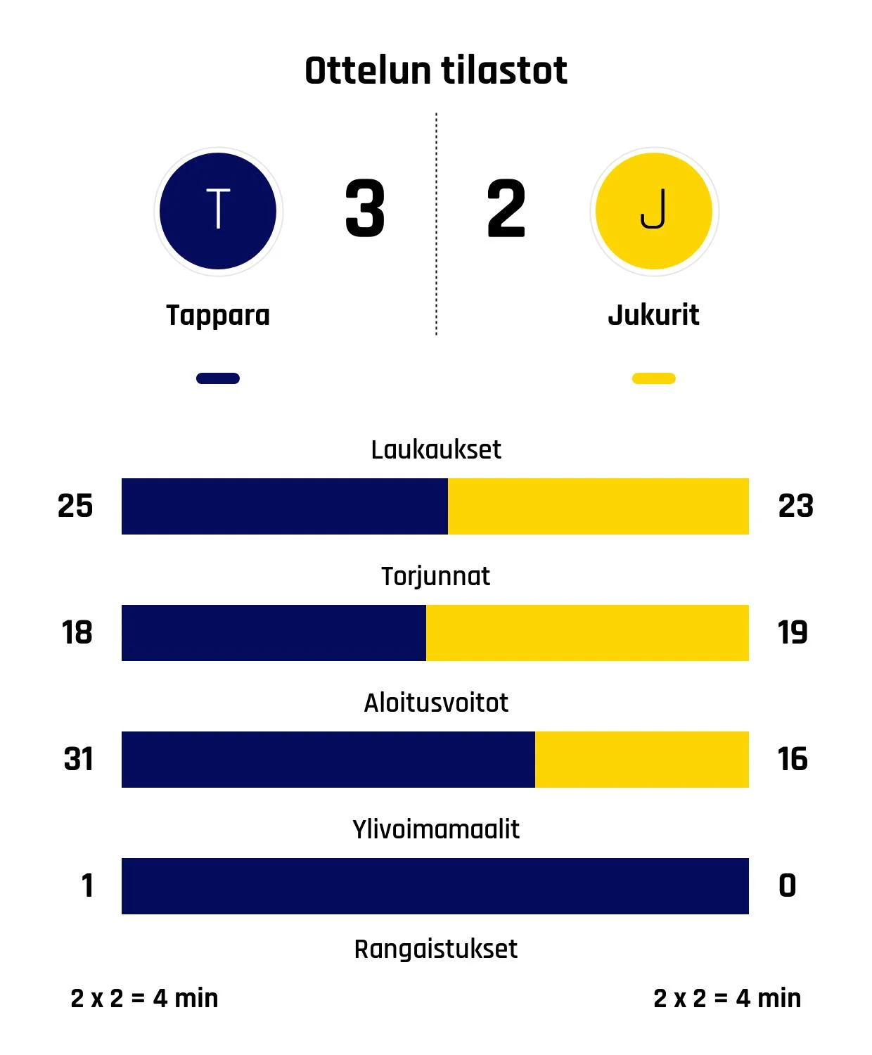 Tappara niukkaan voittoon Jukureista – Tanus iski ratkaisun