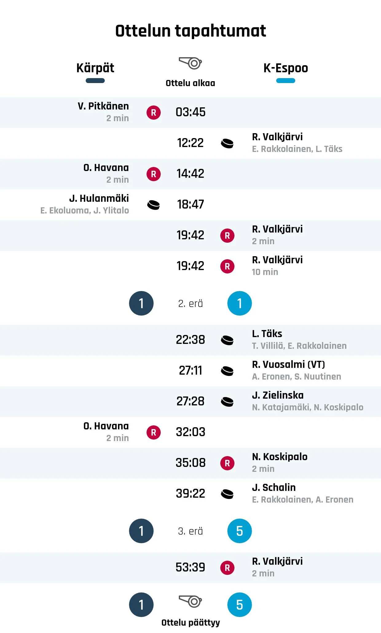 Kiekko-Espoo murskasi Kärpät