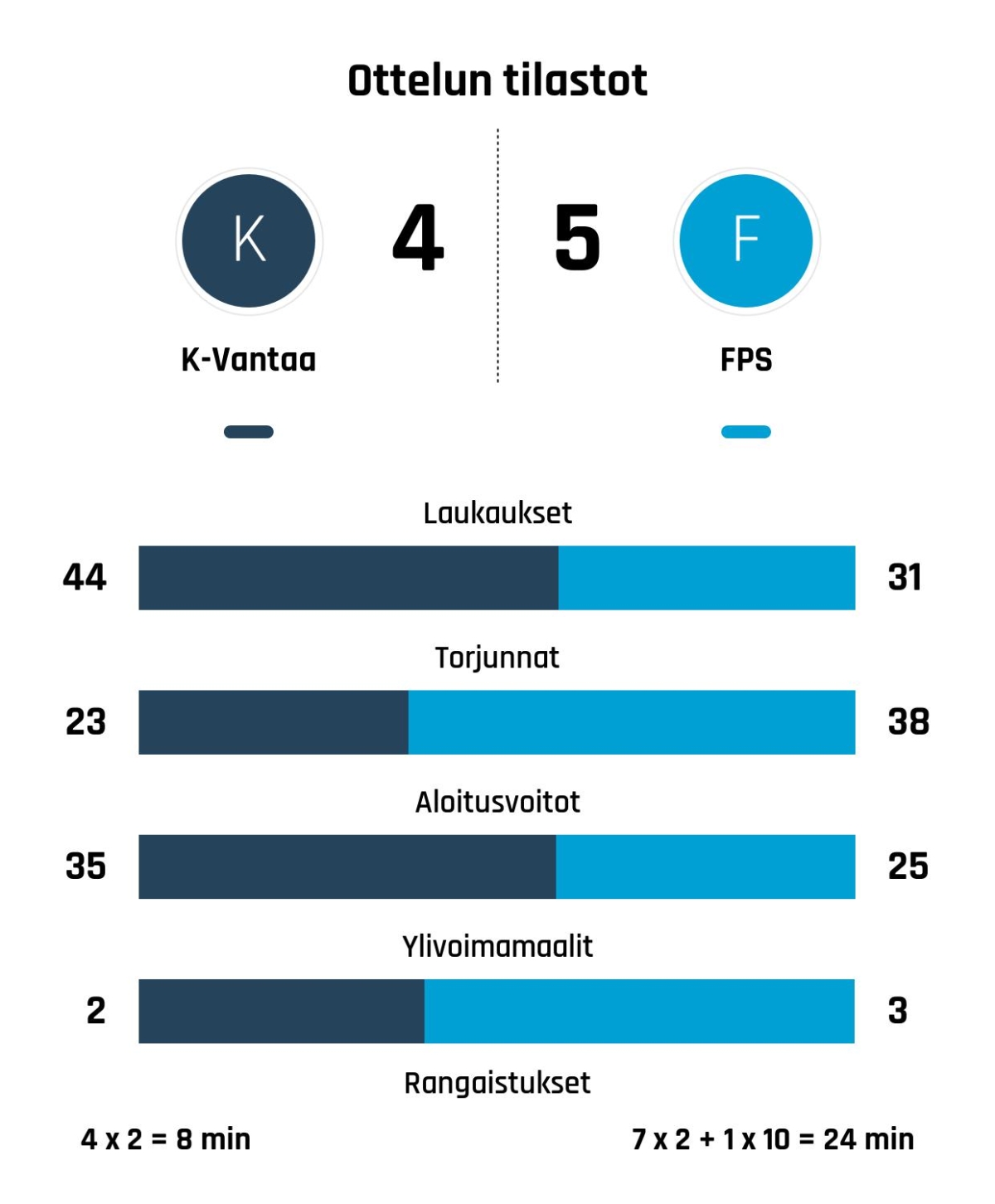 FPS voitti K-Vantaan niukasti 4-5