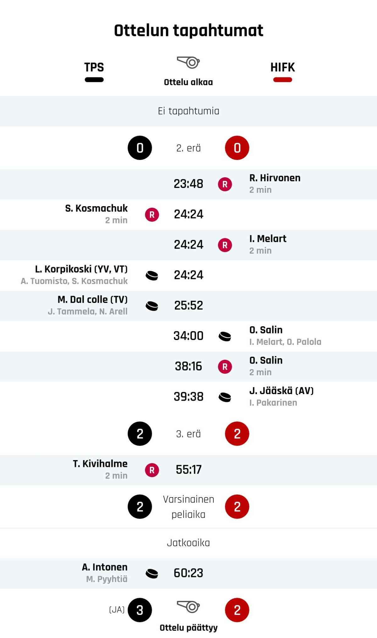 TPS voitti jännitysnäytelmän – HIFK kaatui jatkoajalla