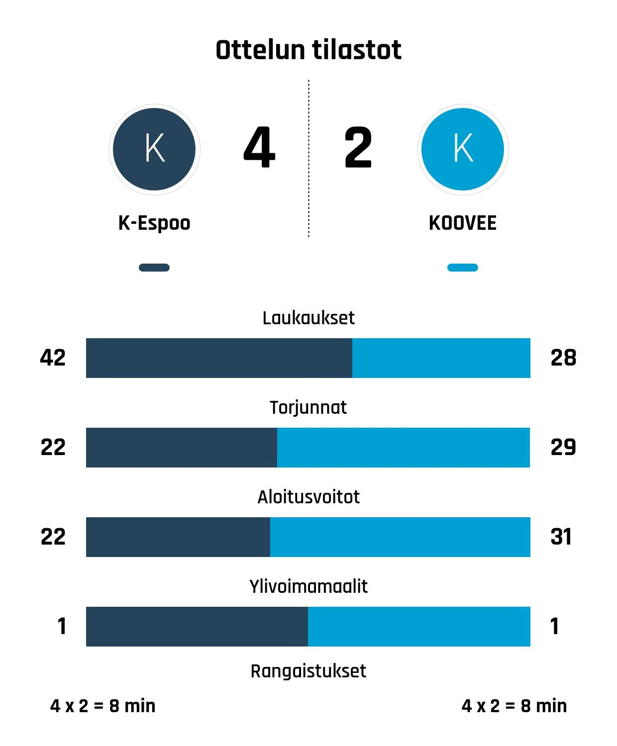 K-Espoon vahva loppukiri masensi KOOVEE:n