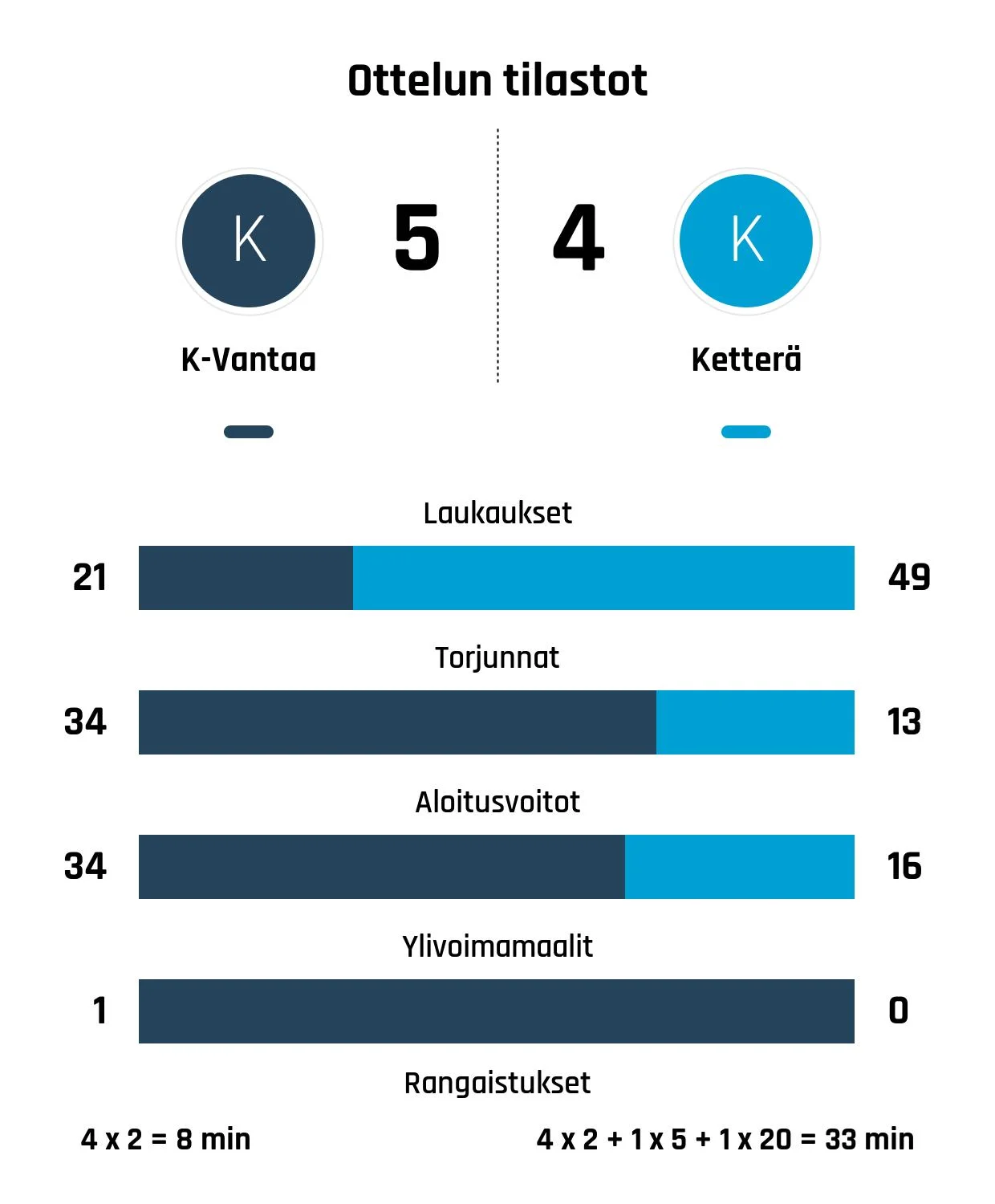 K-Vantaa voitti Ketterän rankkareilla