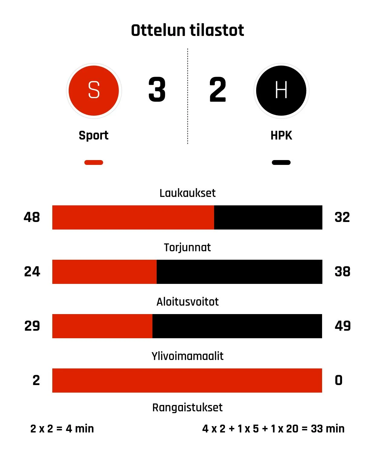 Sport rangaistuslaukauksilla HPK:ta parempi
