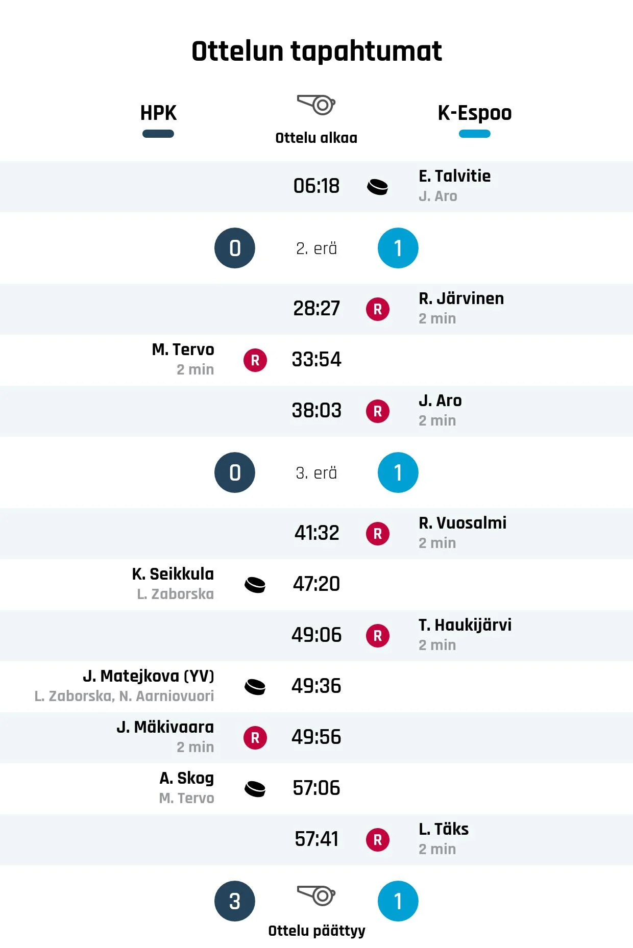 HPK:n vahva loppukiri masensi Kiekko-Espoon