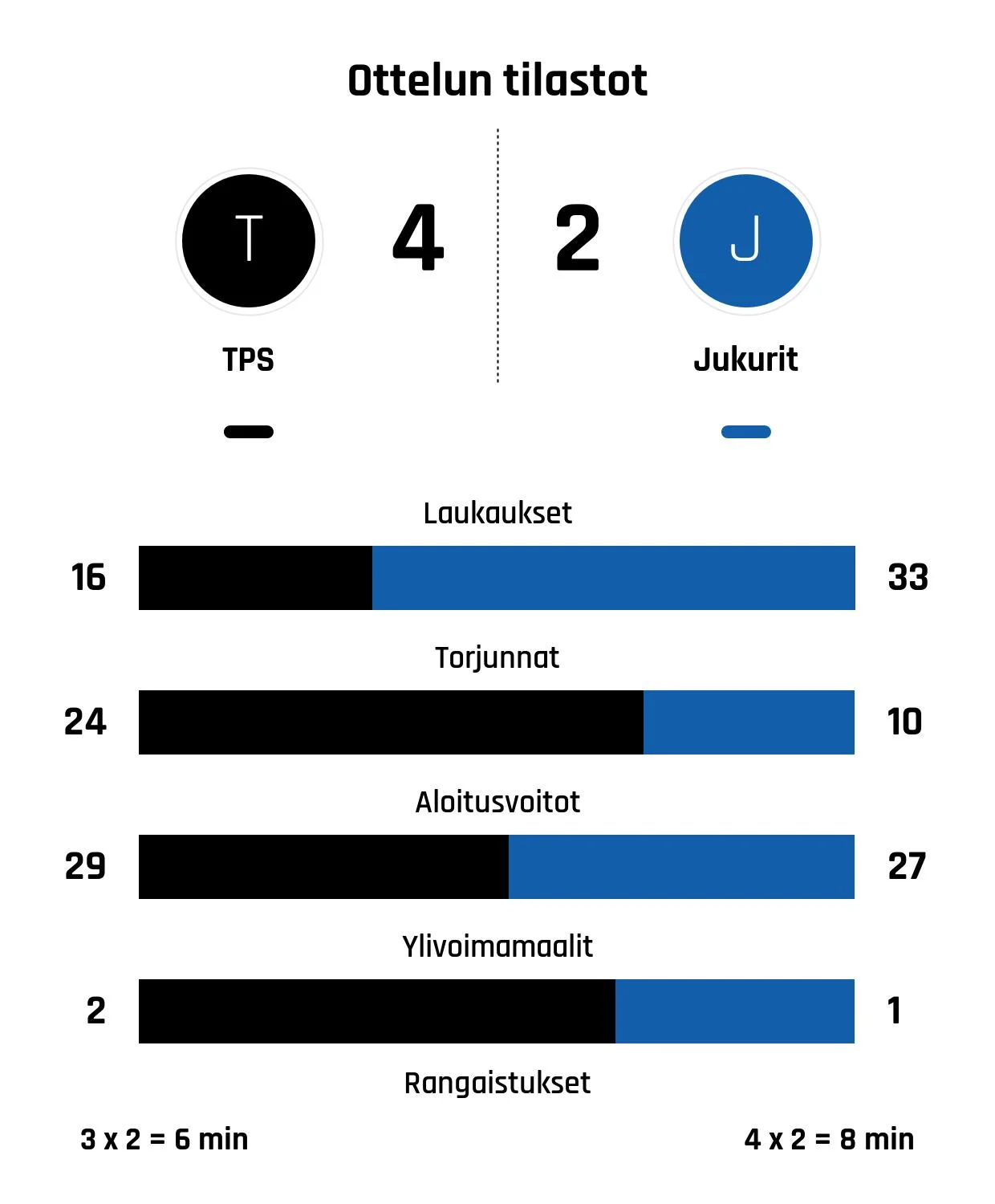 TPS kaatoi Jukurit 4-2