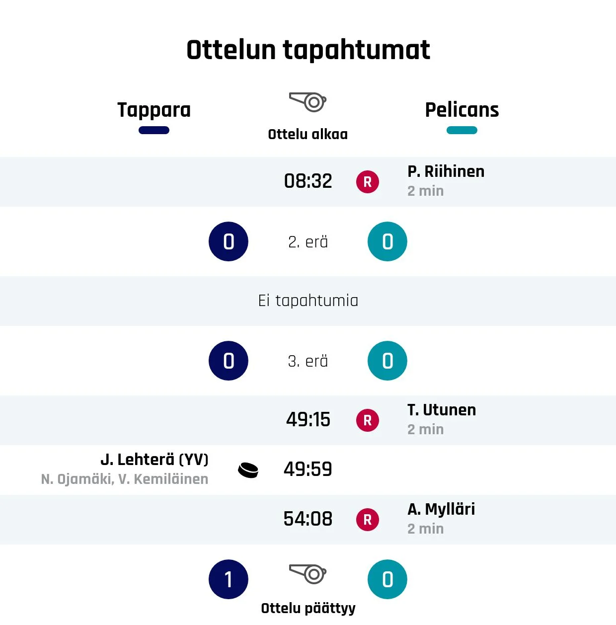 Lehterä maali riitti – Tappara kaatoi Pelicansin