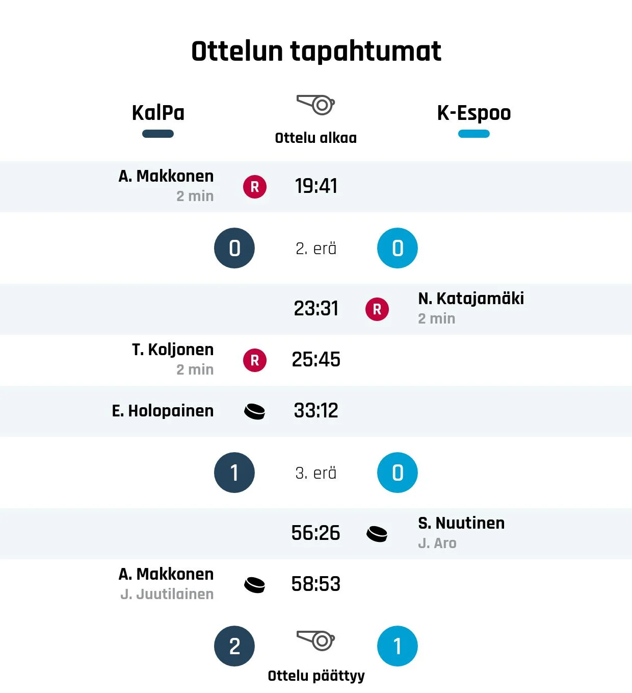 Kiekko-Espoo taipui loppuhetkillä KalPaa vastaan