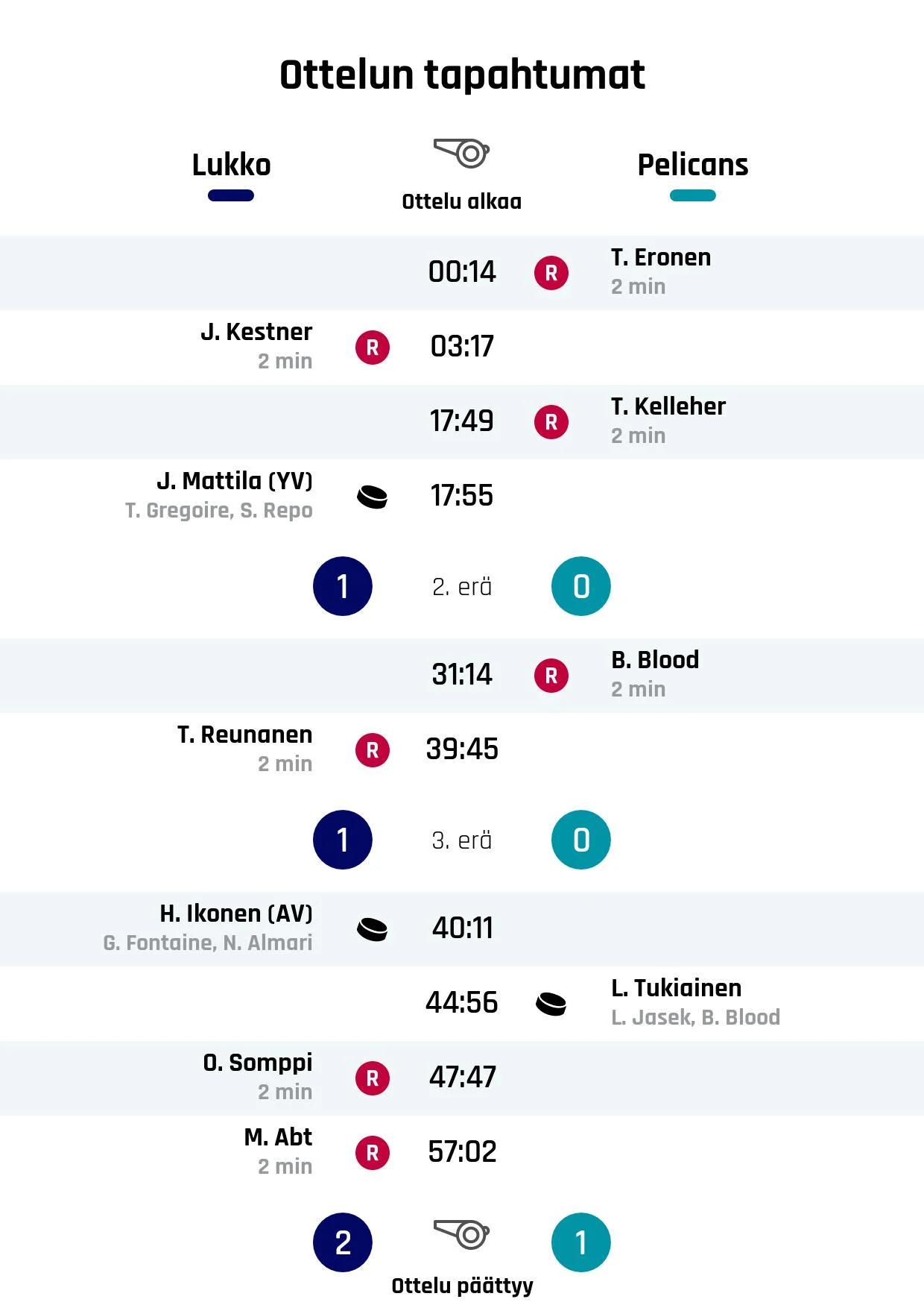 Lukko voitti Pelicansin niukasti 2-1