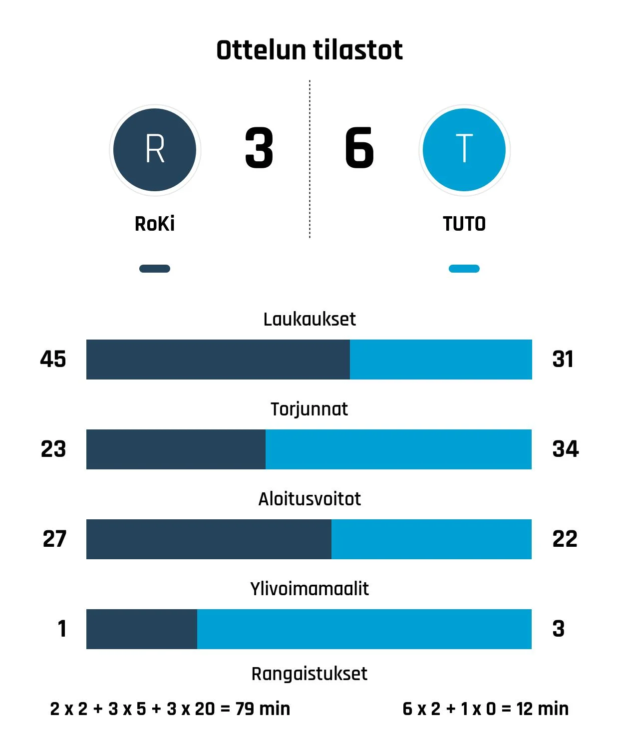 TUTO Hockey voitti RoKin maalijuhlissa