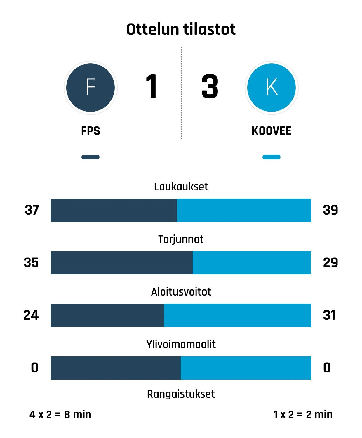 KOOVEE voitti FPS:n 1-3