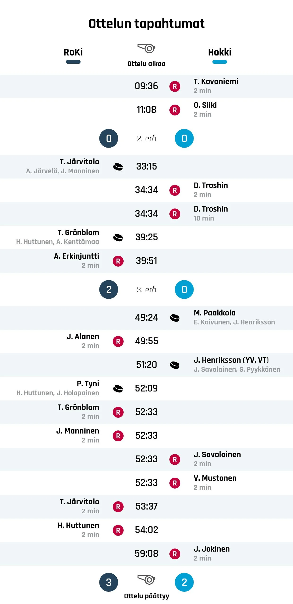 RoKin voittoputki jatkuu – nyt kaatui Hokki