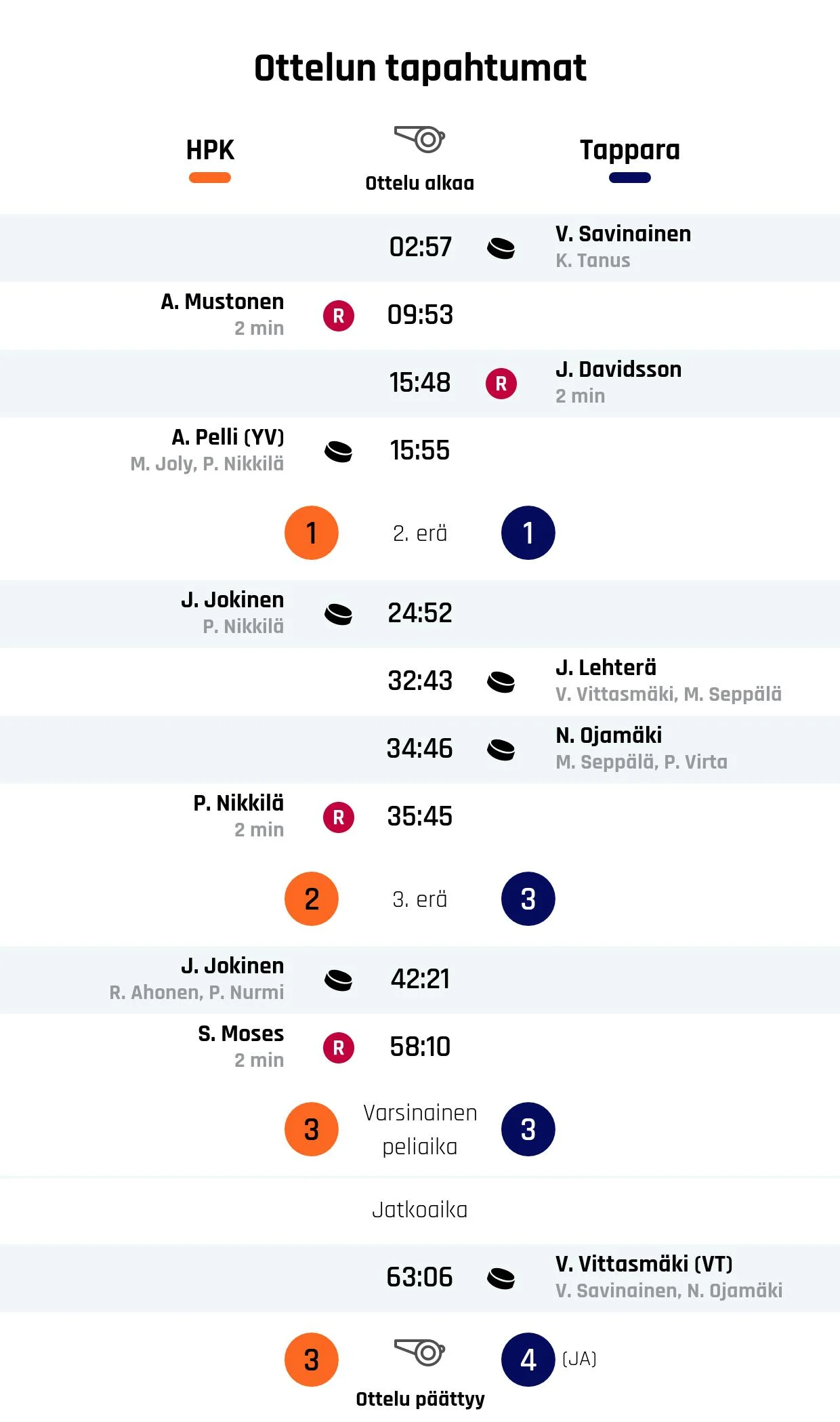 Tappara kukisti HPK:n jatkoajalla